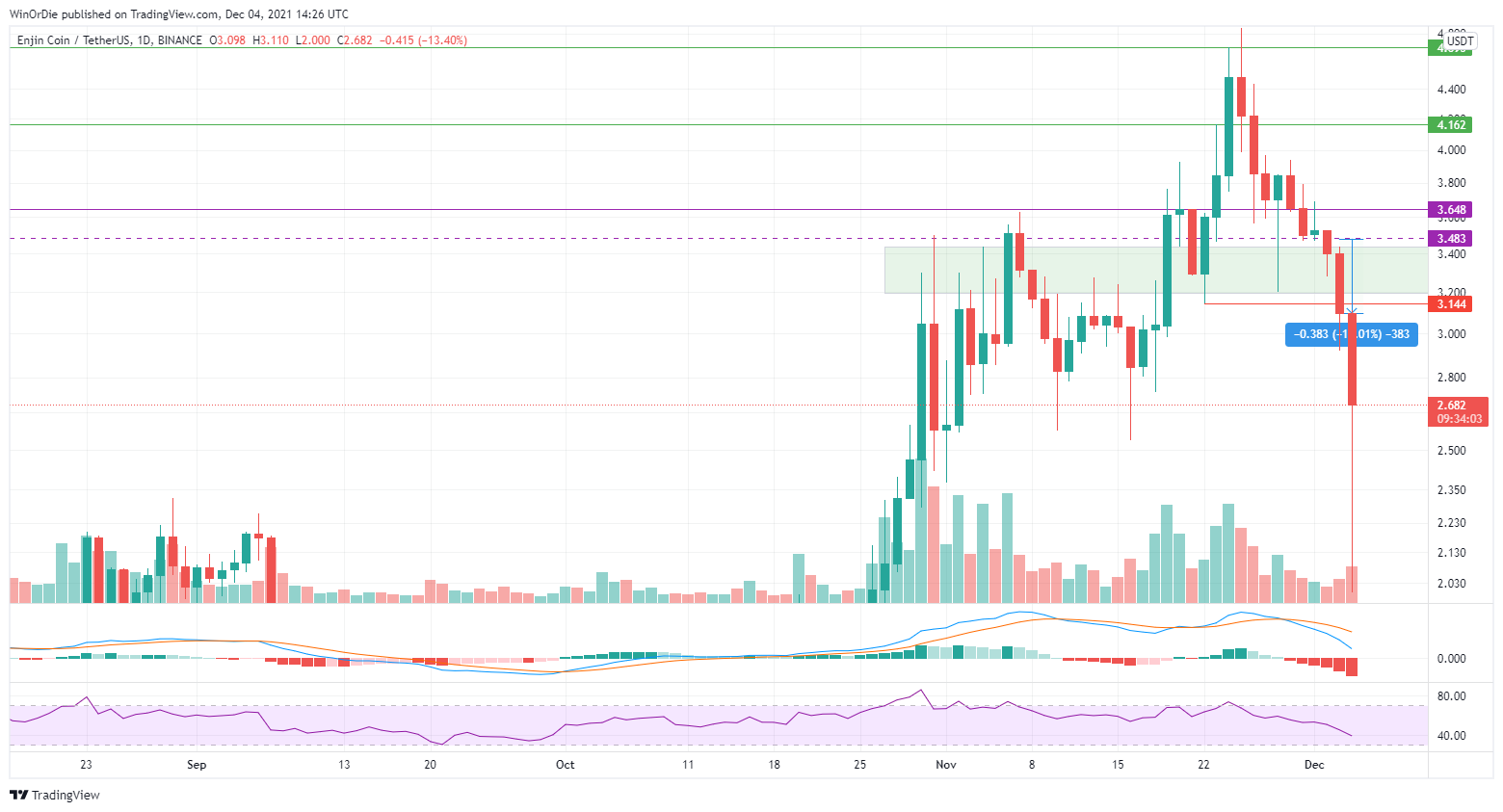 BINANCE:ENJUSDT Chart Image by UnstoppableTrading