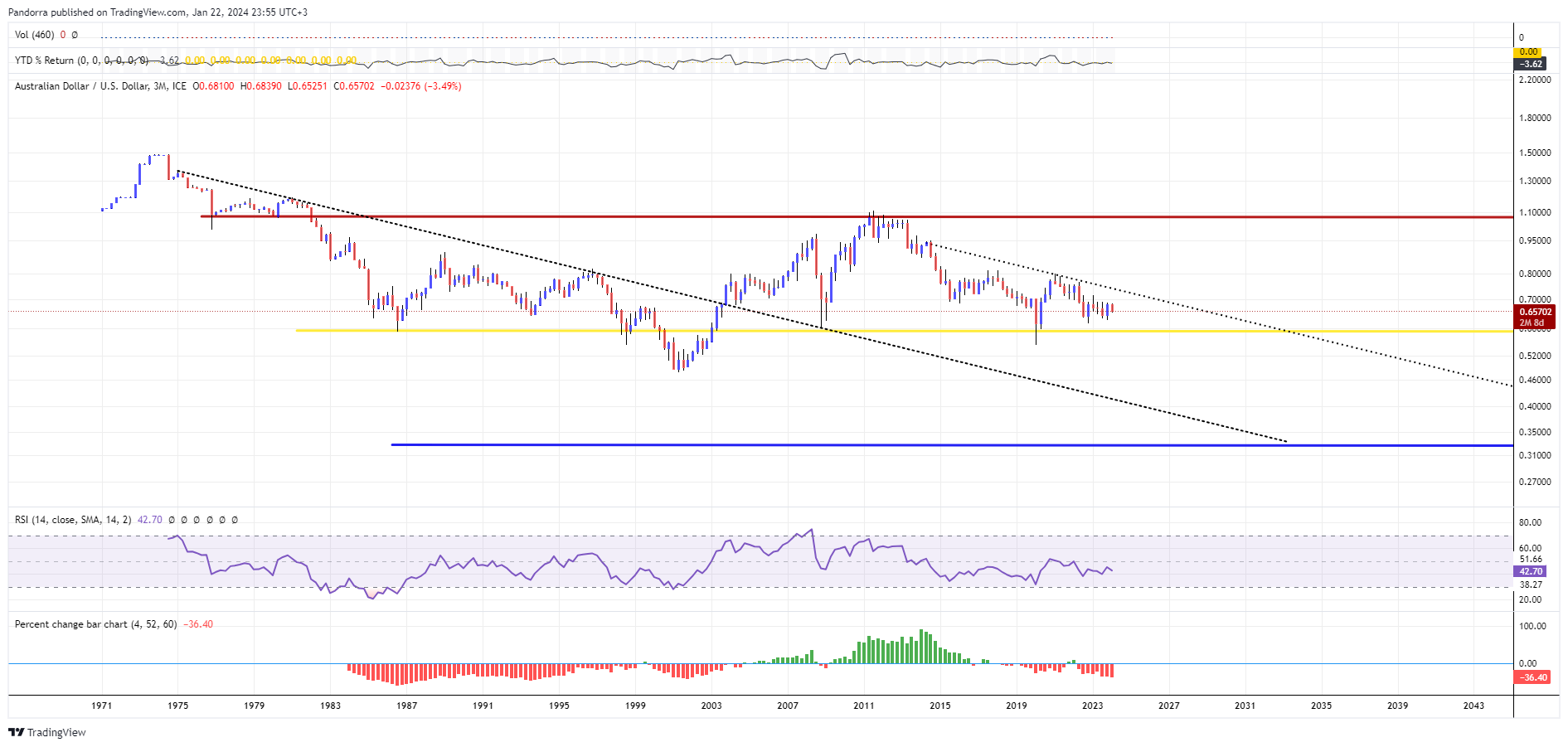 FX_IDC:AUDUSD Chart Image by PandorraResearch