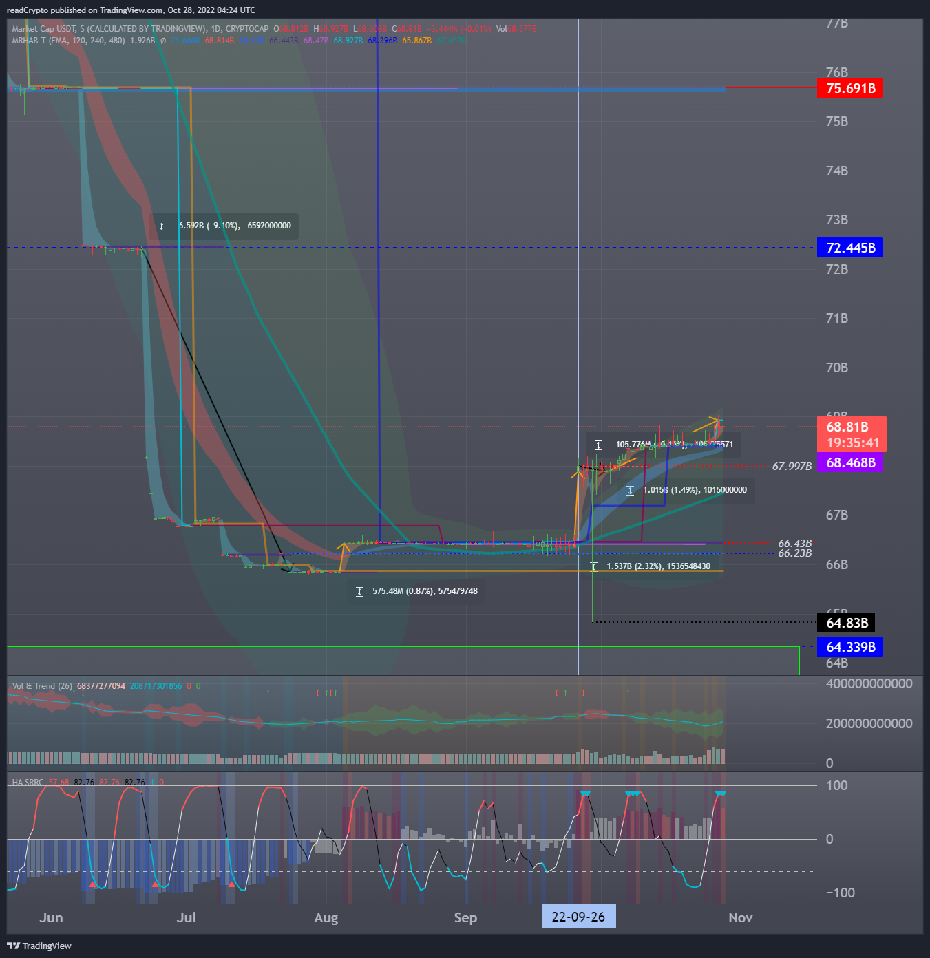 CRYPTOCAP:USDT Chart Image by readCrypto