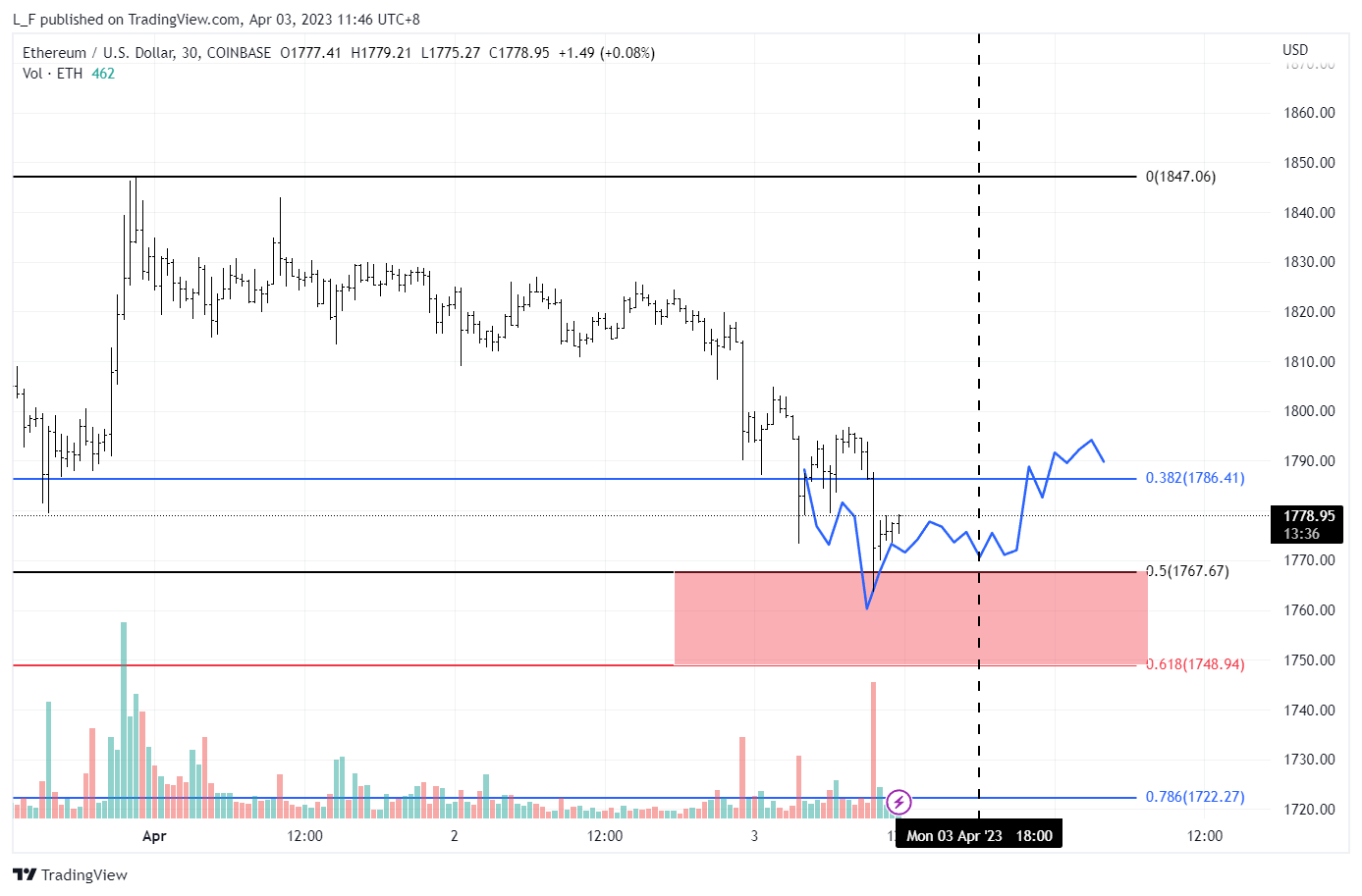 COINBASE:ETHUSD Chart Image by L_F