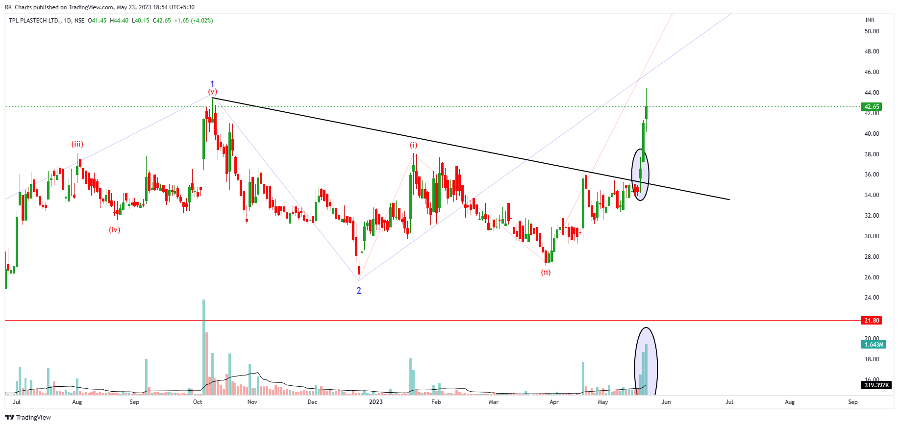 NSE:TPLPLASTEH Chart Image by RK_Chaarts