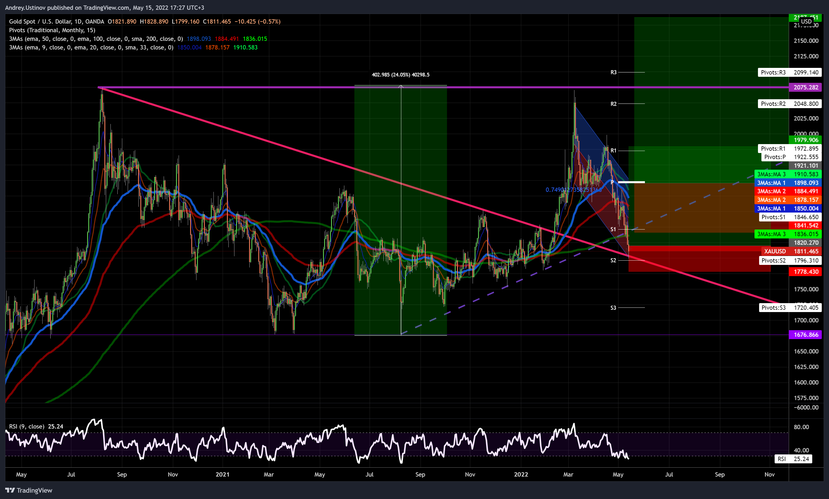 OANDA:XAUUSD Chart Image by Andrey.Ustinov