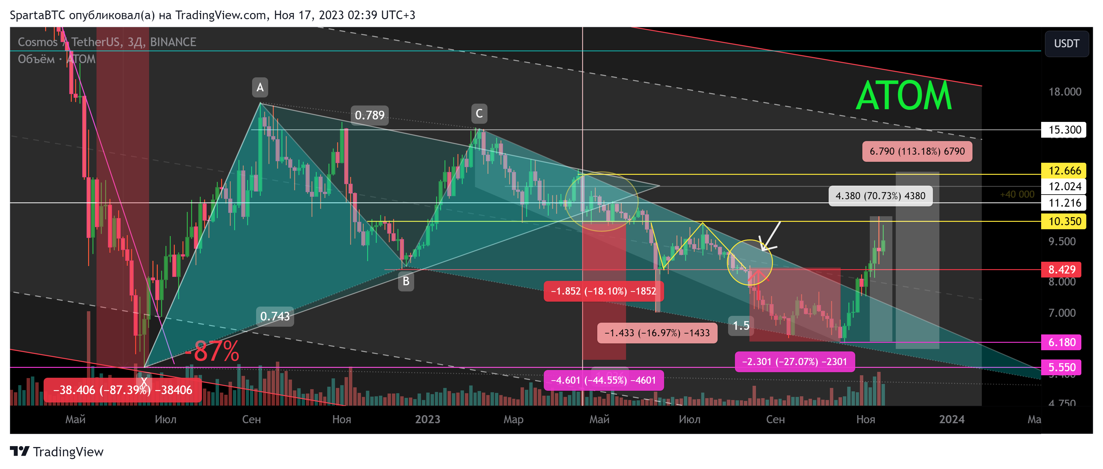 BINANCE:ATOMUSDT Chart Image by SpartaBTC