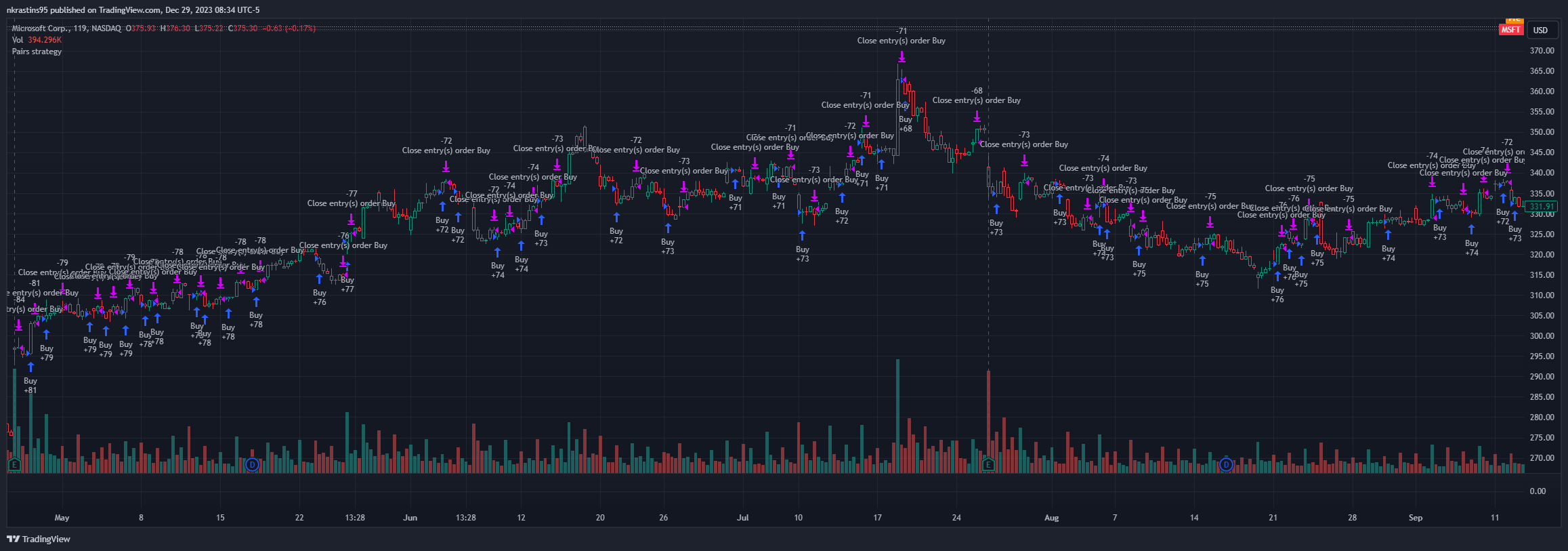 BATS:MSFT Chart Image by nkrastins95