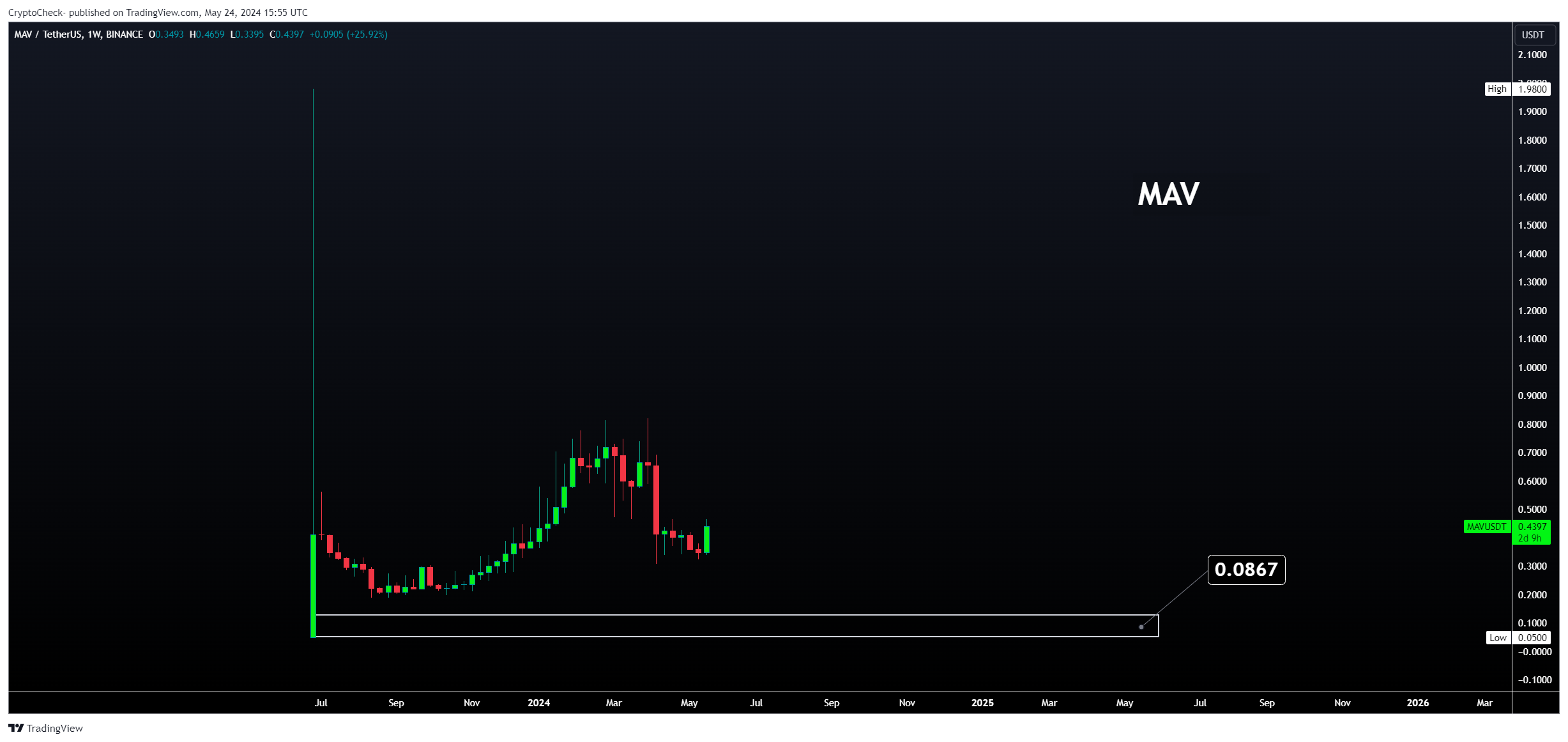 BINANCE:MAVUSDT Chart Image by Crypto-Check-