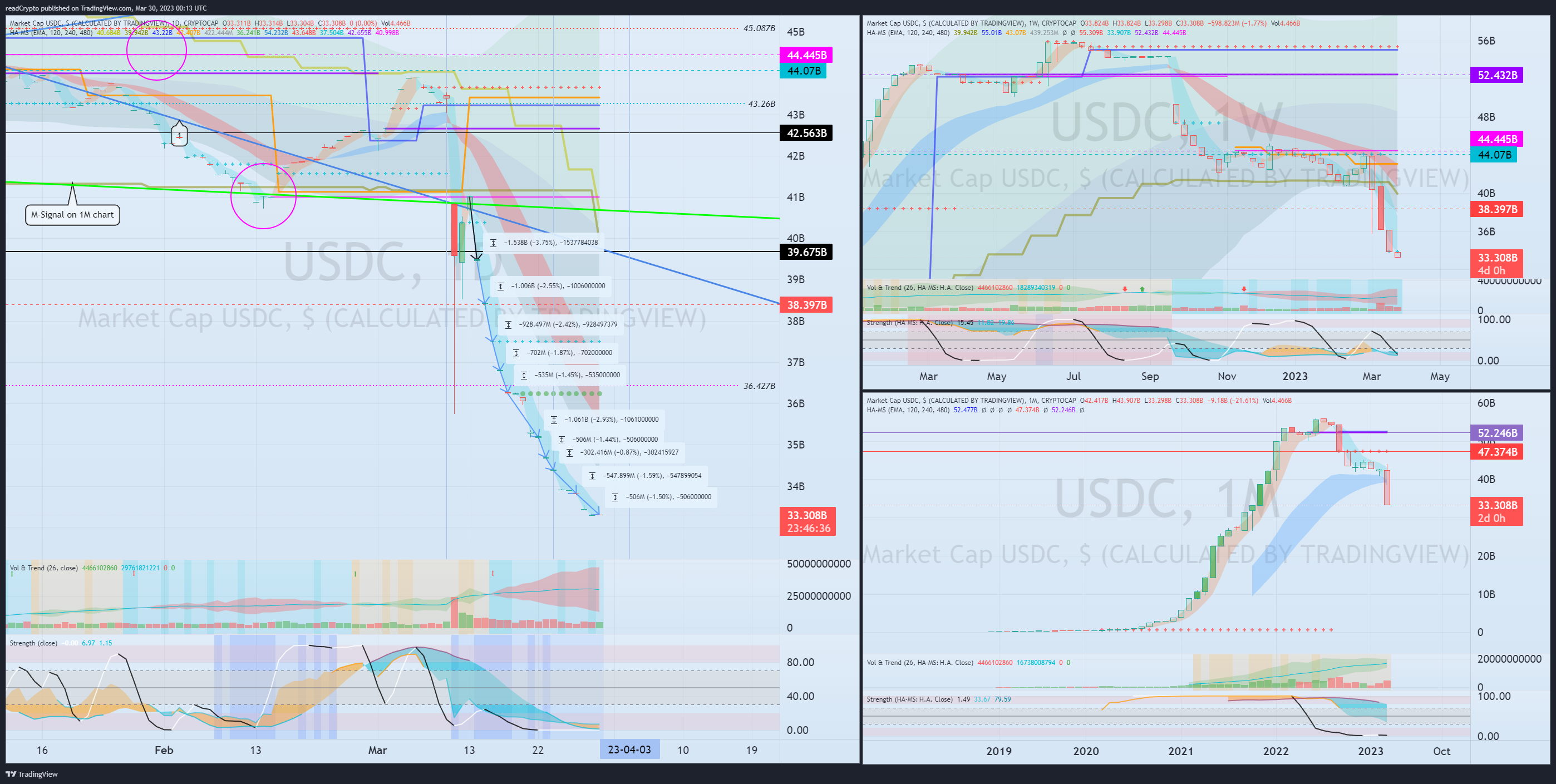 CRYPTOCAP:USDC Chart Image by readCrypto