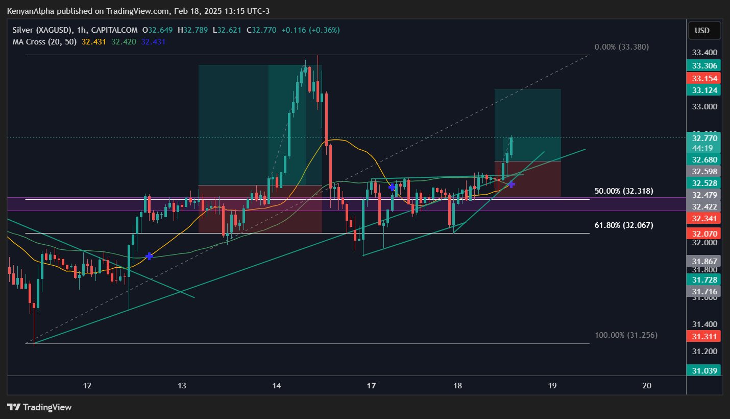 CAPITALCOM:SILVER Chart Image by KenyanAlpha
