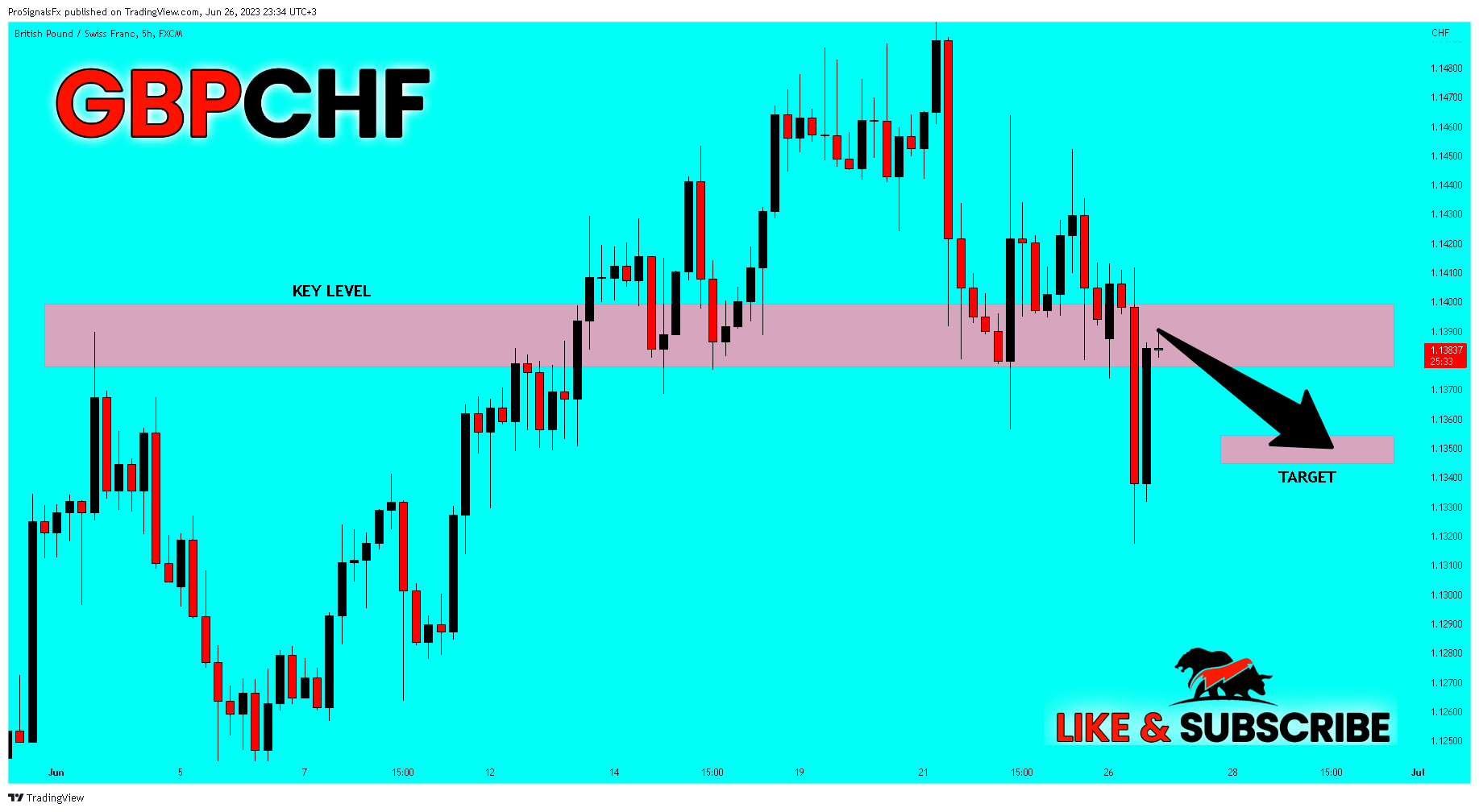 FX:GBPCHF Chart Image by ProSignalsFx