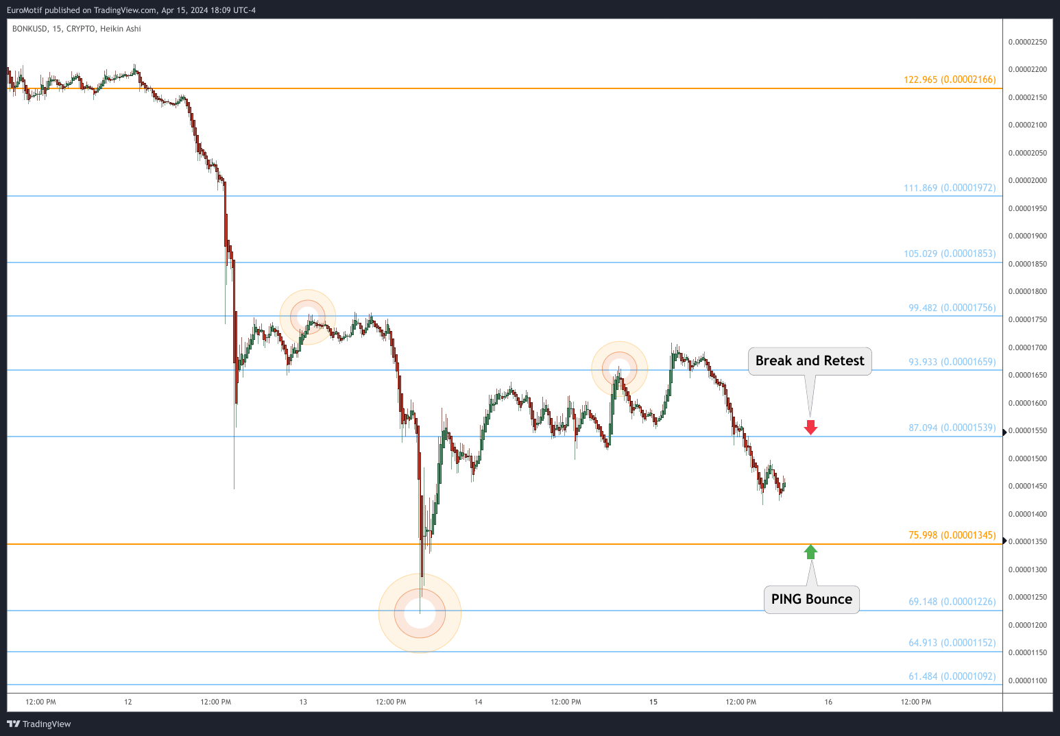 CRYPTO:BONKUSD Chart Image by EuroMotif