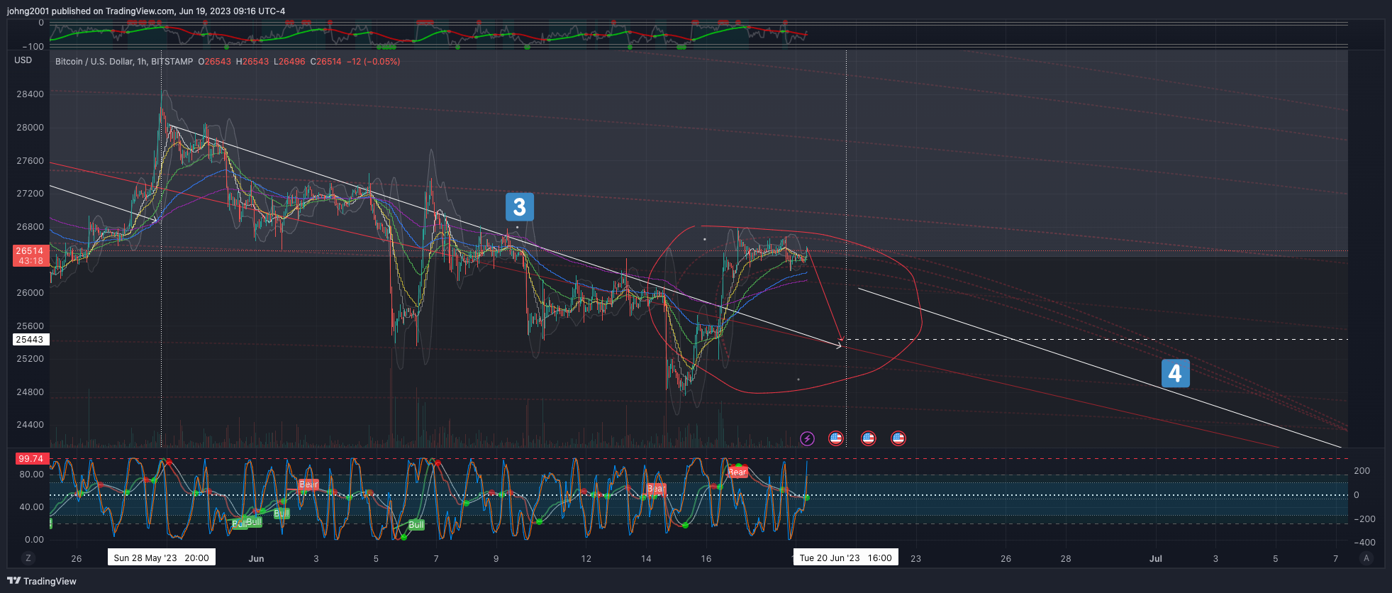 BITSTAMP:BTCUSD Chart Image by johng2001