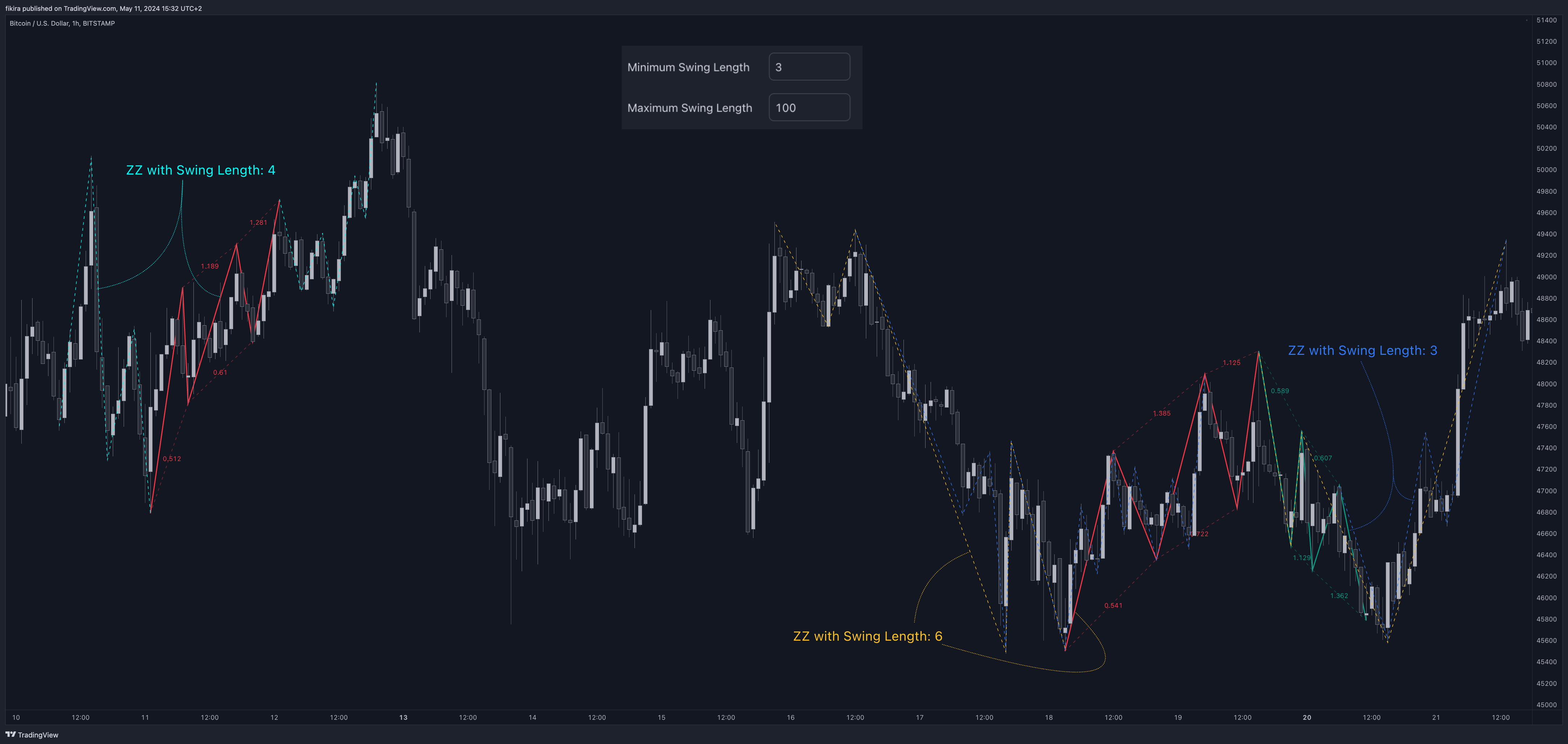 BITSTAMP:BTCUSD Chart Image by fikira