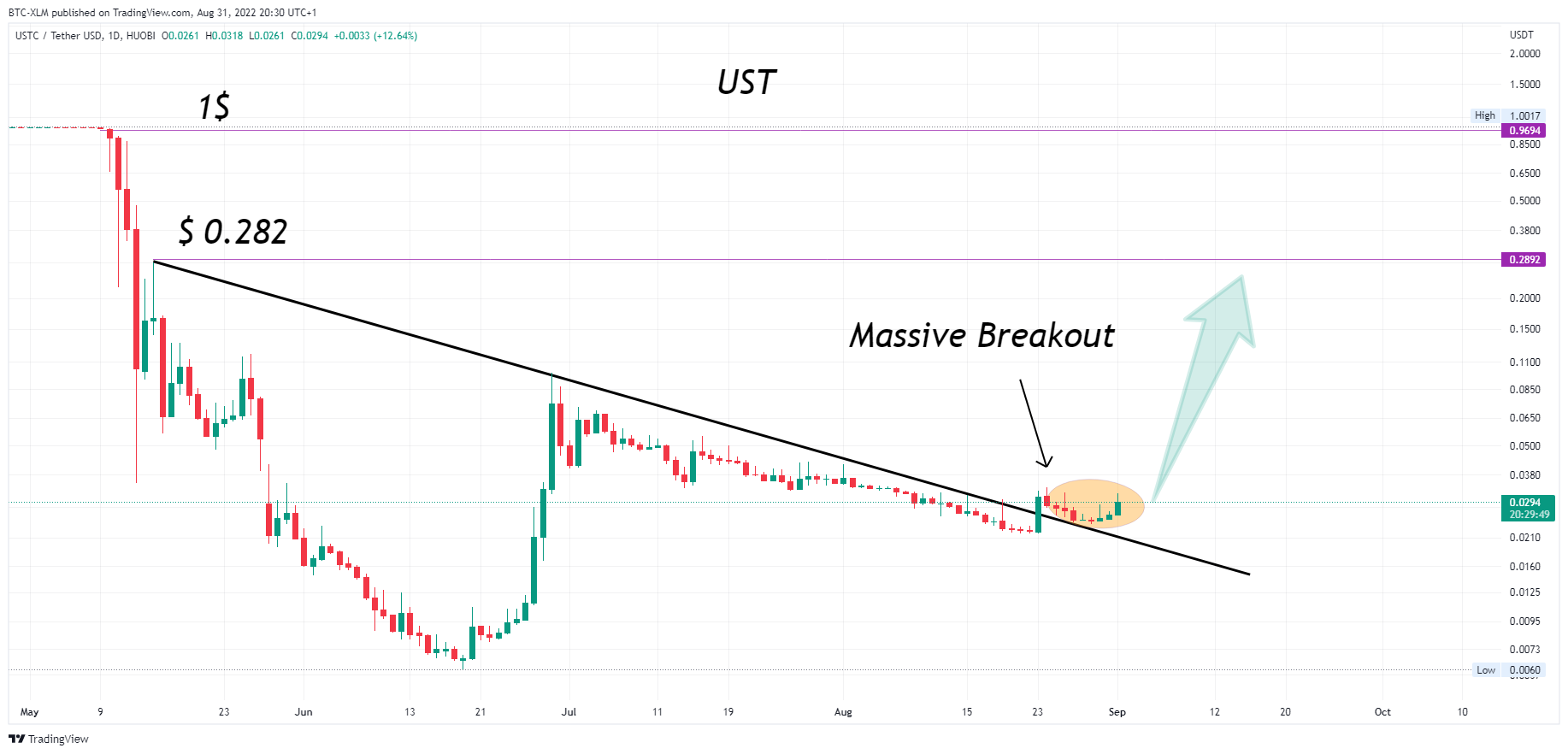 HUOBI:USTCUSDT Chart Image by BTC-XLM