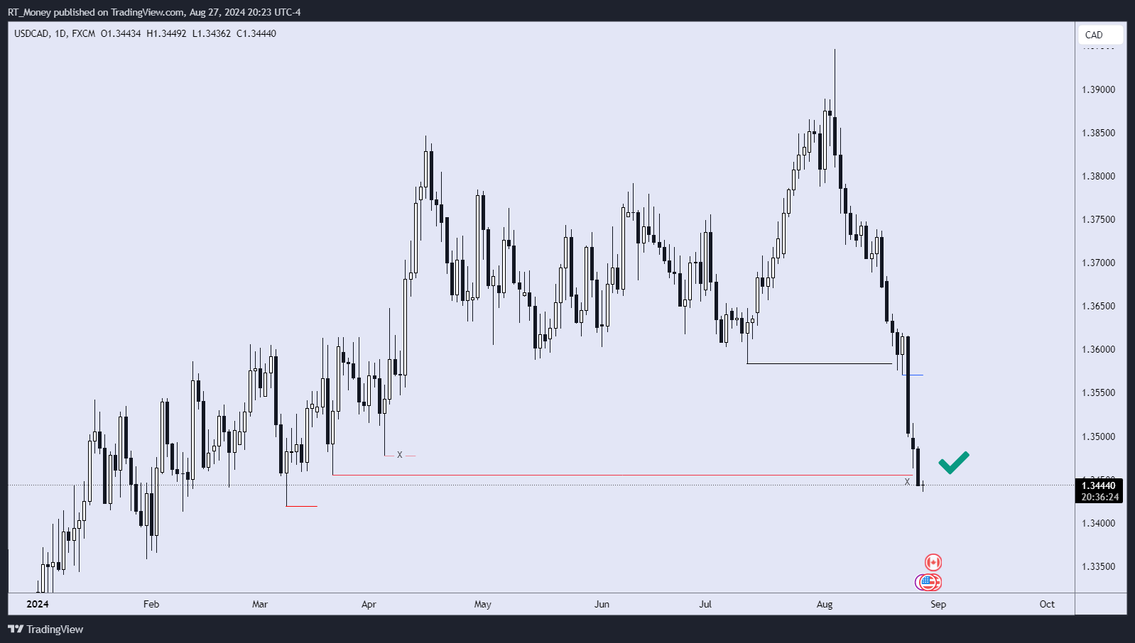 FX:USDCAD Chart Image by RT_Money