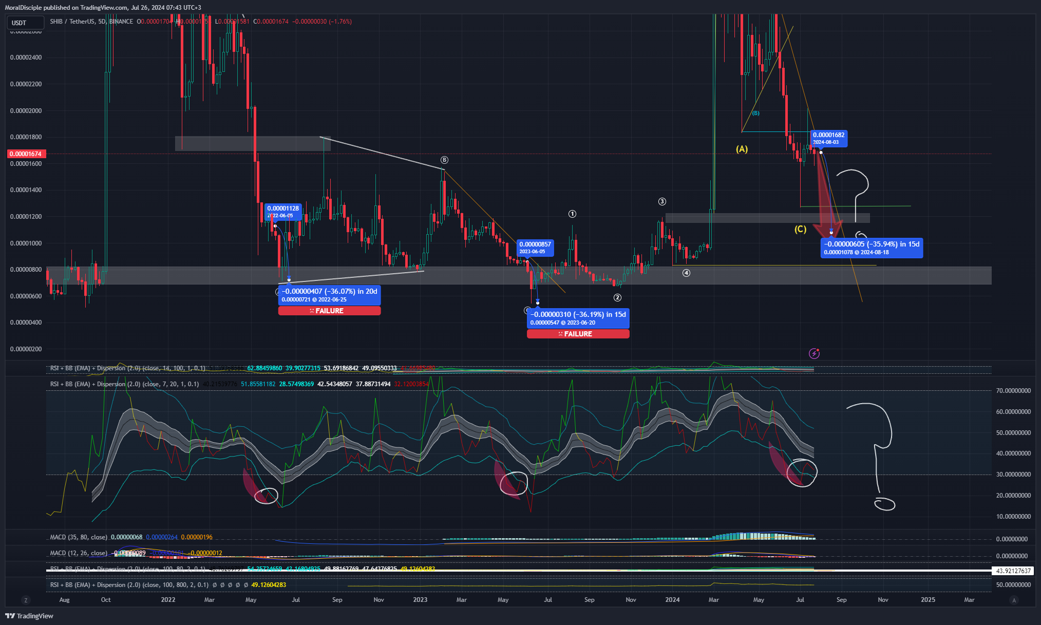 BINANCE:SHIBUSDT Chart Image by MoralDisciple