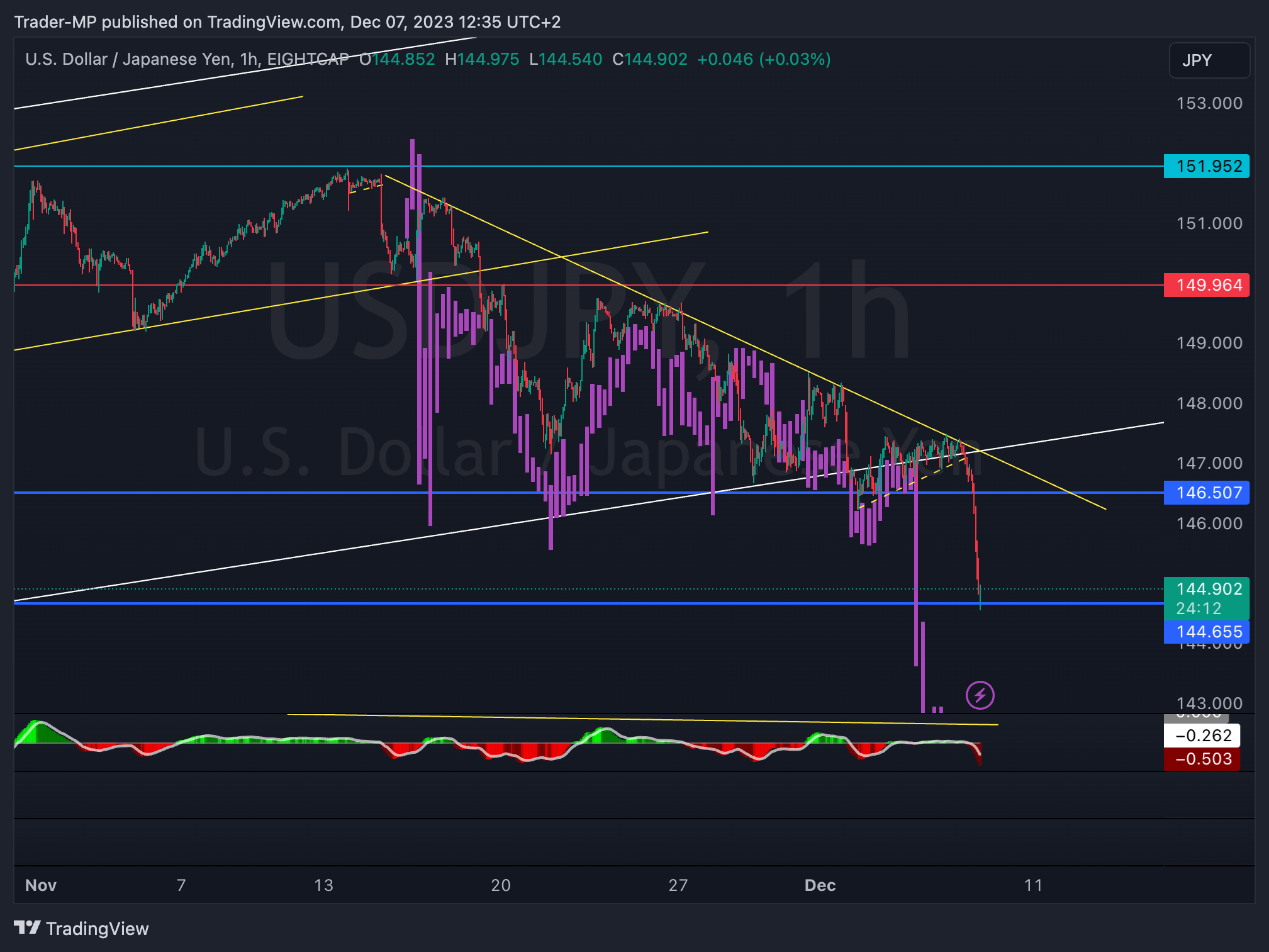 EIGHTCAP:USDJPY Chart Image by Trader-MP