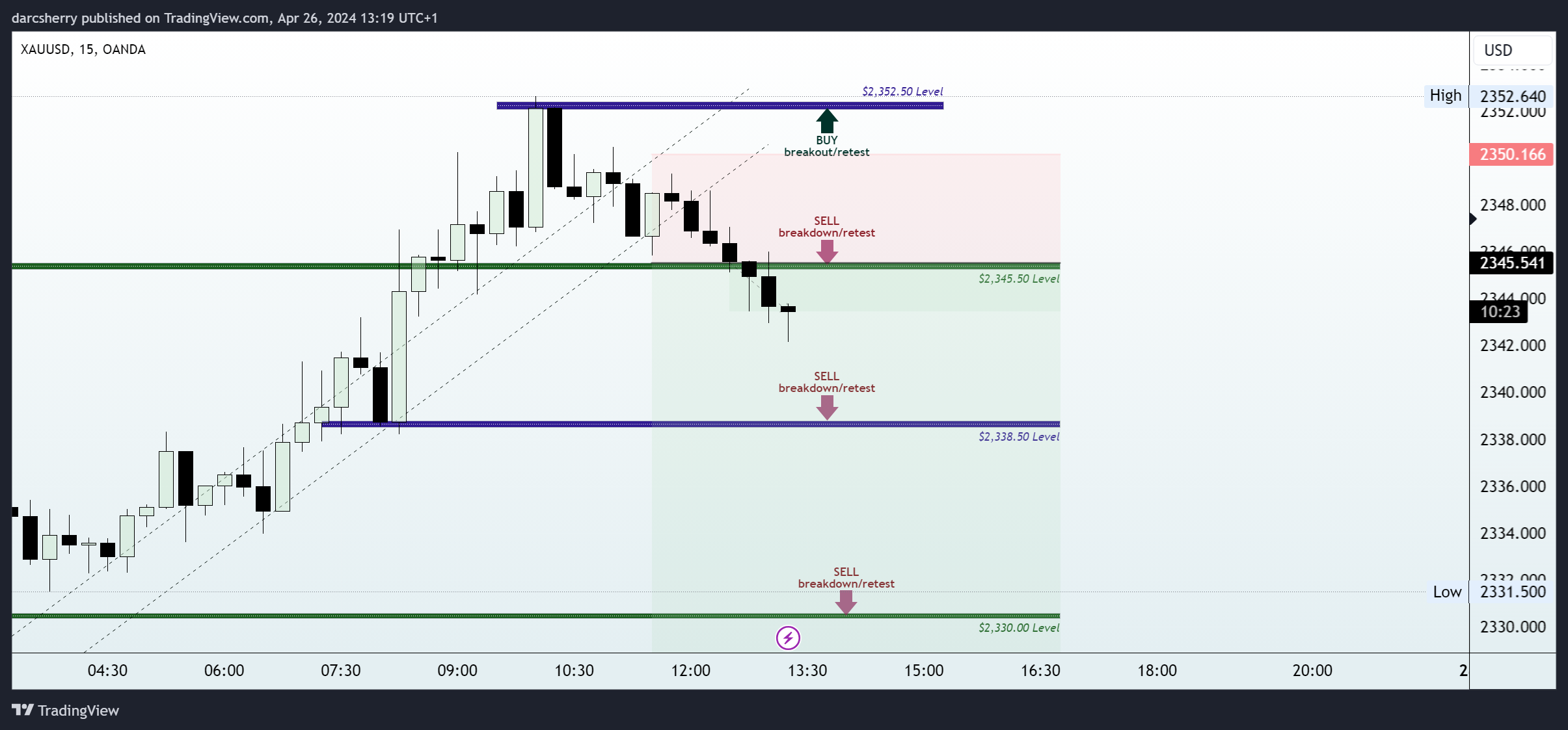 OANDA:XAUUSD Chart Image by darcsherry