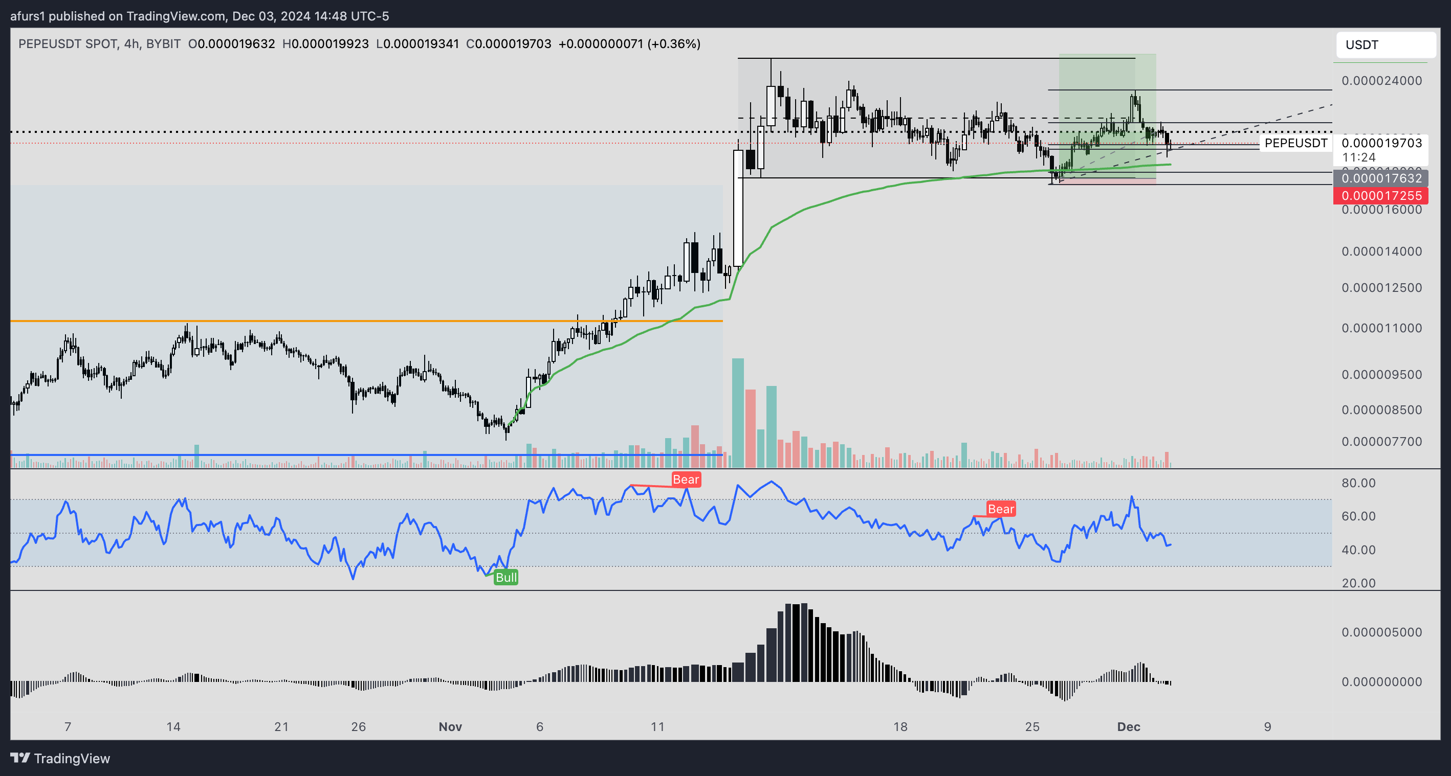 BYBIT:PEPEUSDT Chart Image by afurs1
