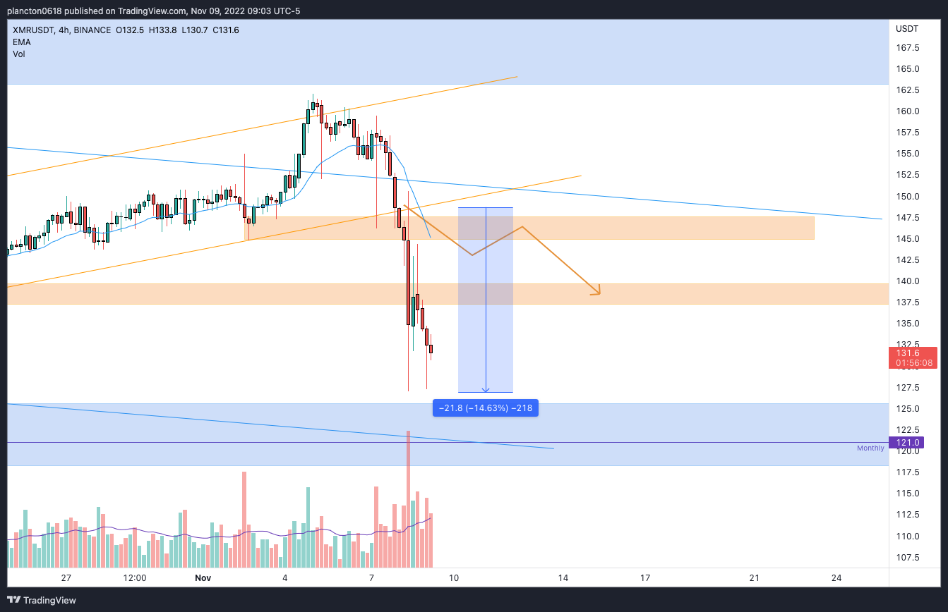 BINANCE:XMRUSDT Chart Image by InkyGrip