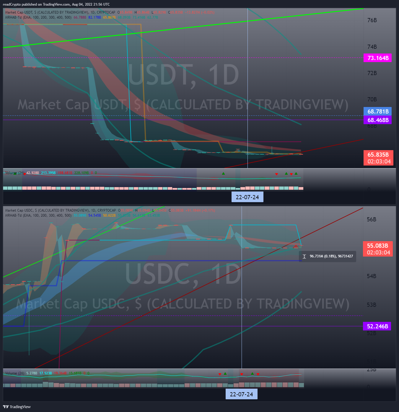 CRYPTOCAP:USDT Chart Image by readCrypto