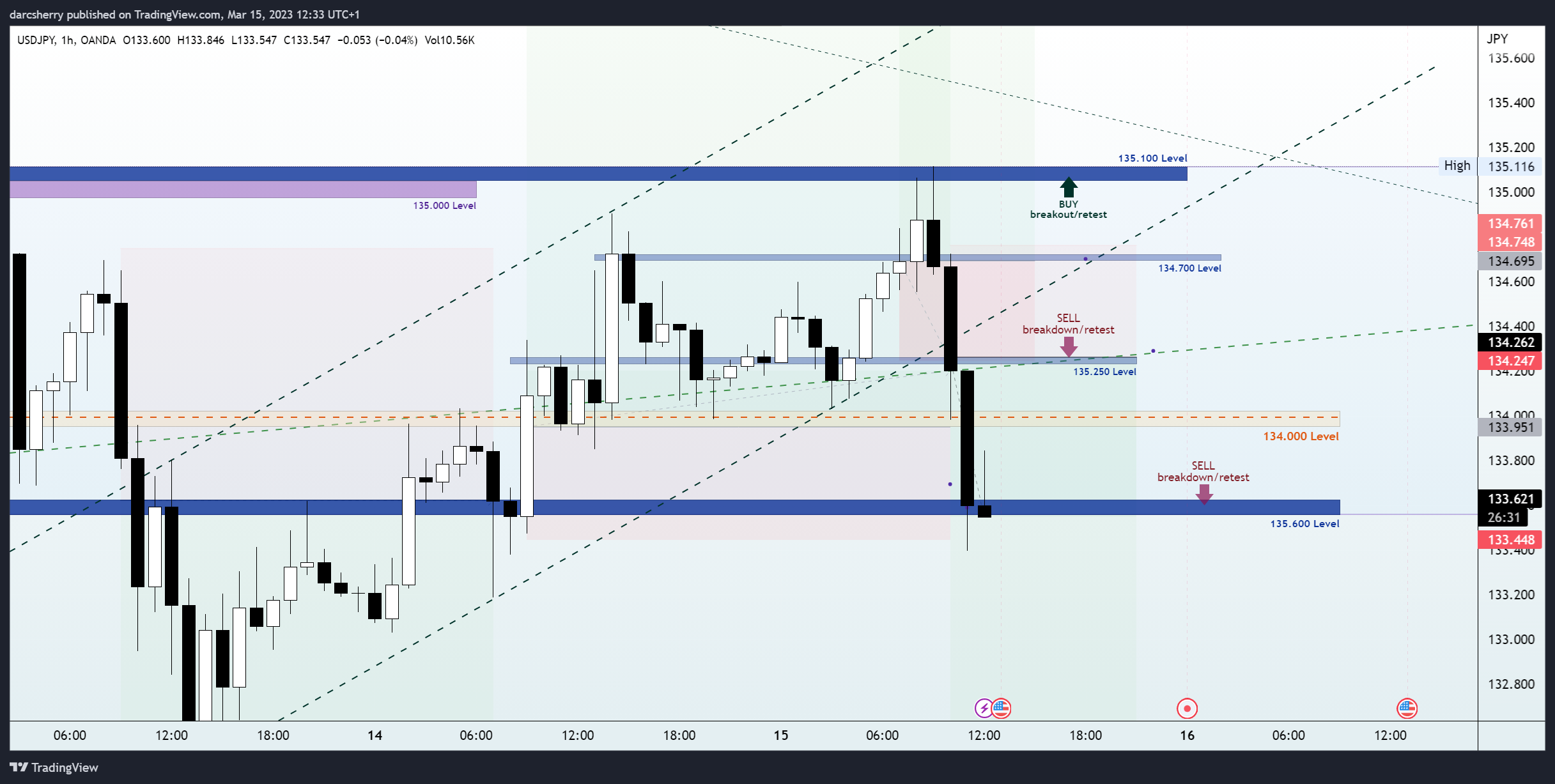 OANDA:USDJPY Chart Image by darcsherry
