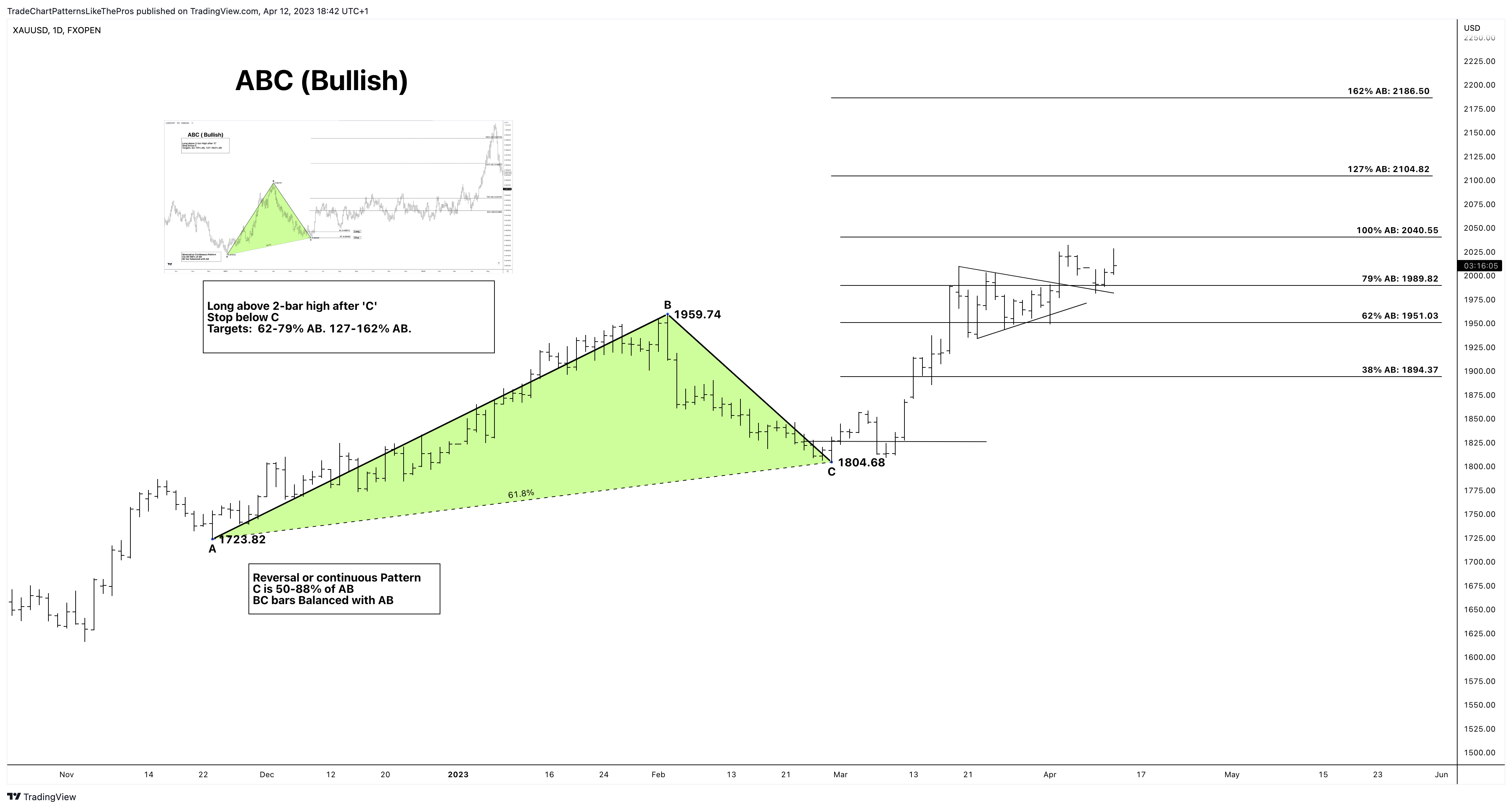 FXOPEN:XAUUSD Chart Image by TradeChartPatternsLikeThePros