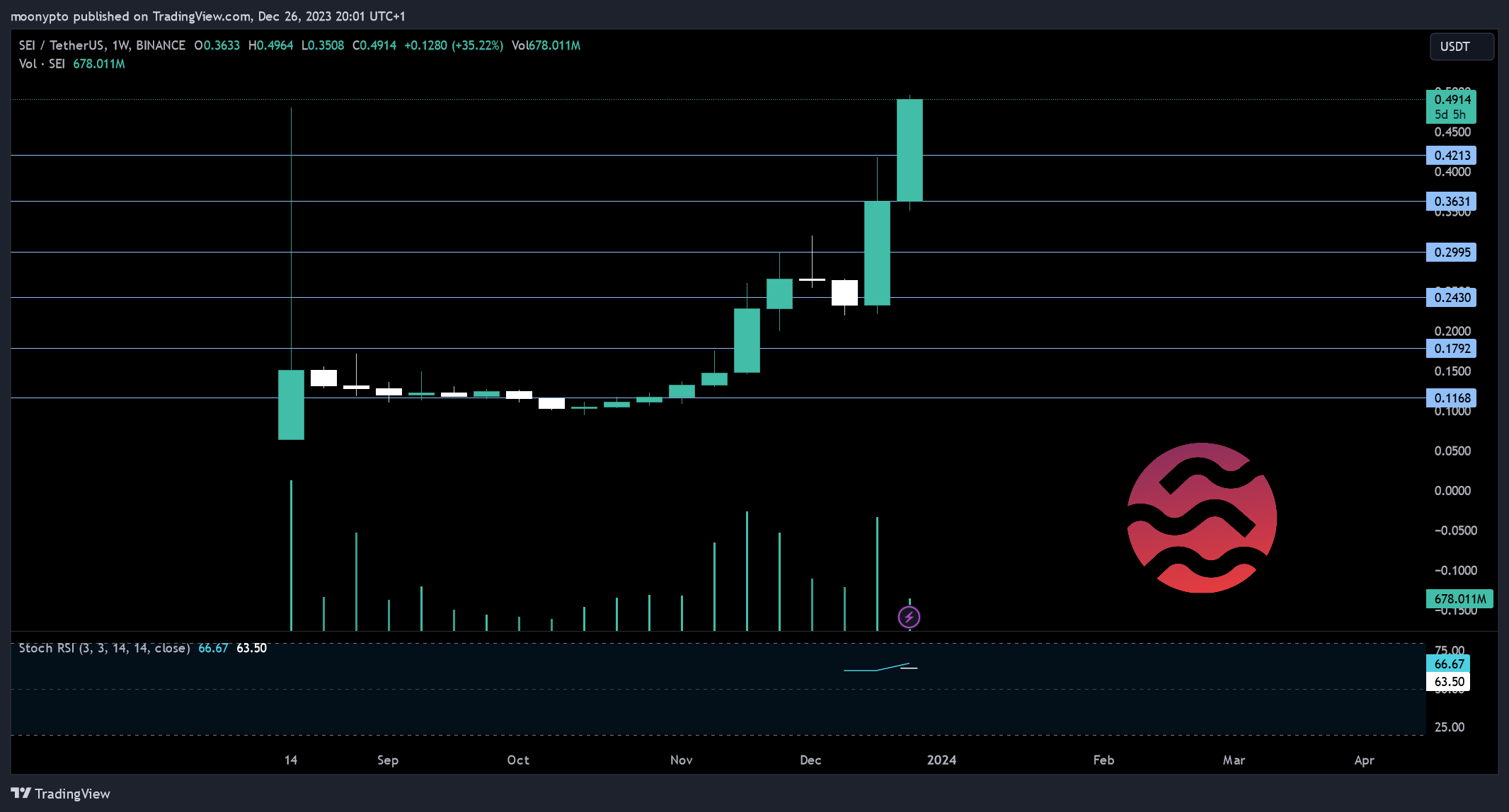 BINANCE:SEIUSDT Chart Image by moonypto