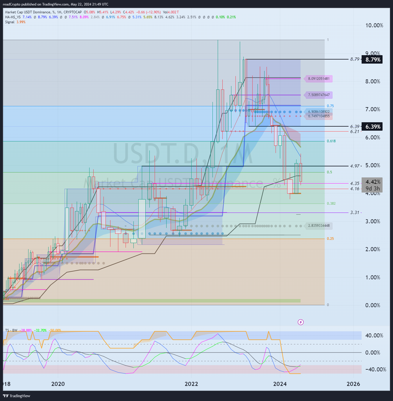 CRYPTOCAP:USDT.D Chart Image by readCrypto