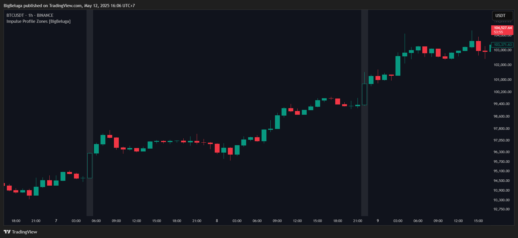 BINANCE:BTCUSDT Chart Image by BigBeluga