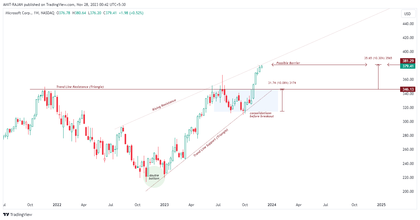 BATS:MSFT Chart Image by AMIT-RAJAN