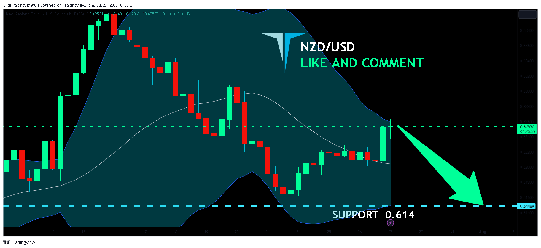 FX:NZDUSD Chart Image by EliteTradingSignals