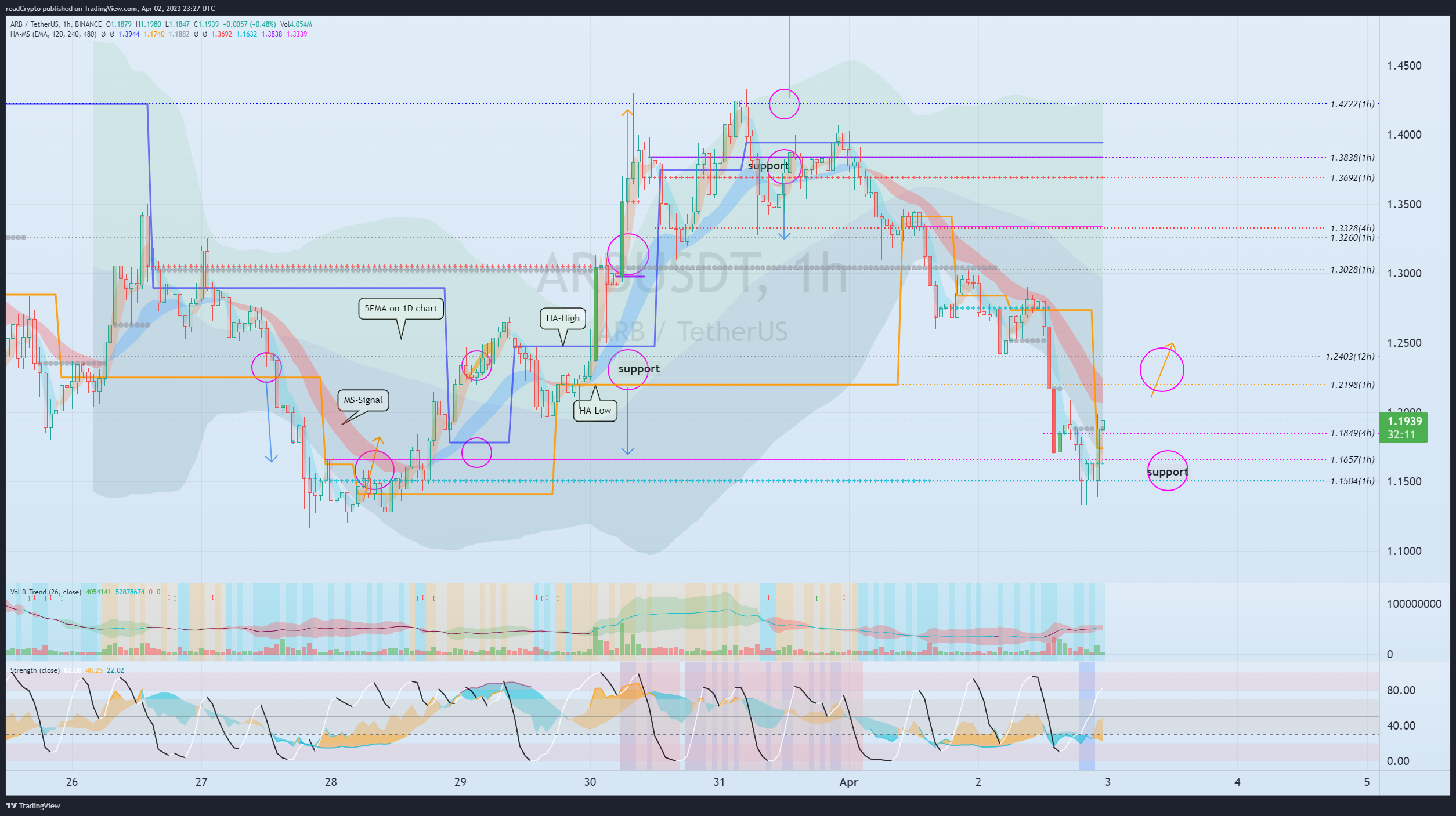 BINANCE:ARBUSDT Chart Image by readCrypto
