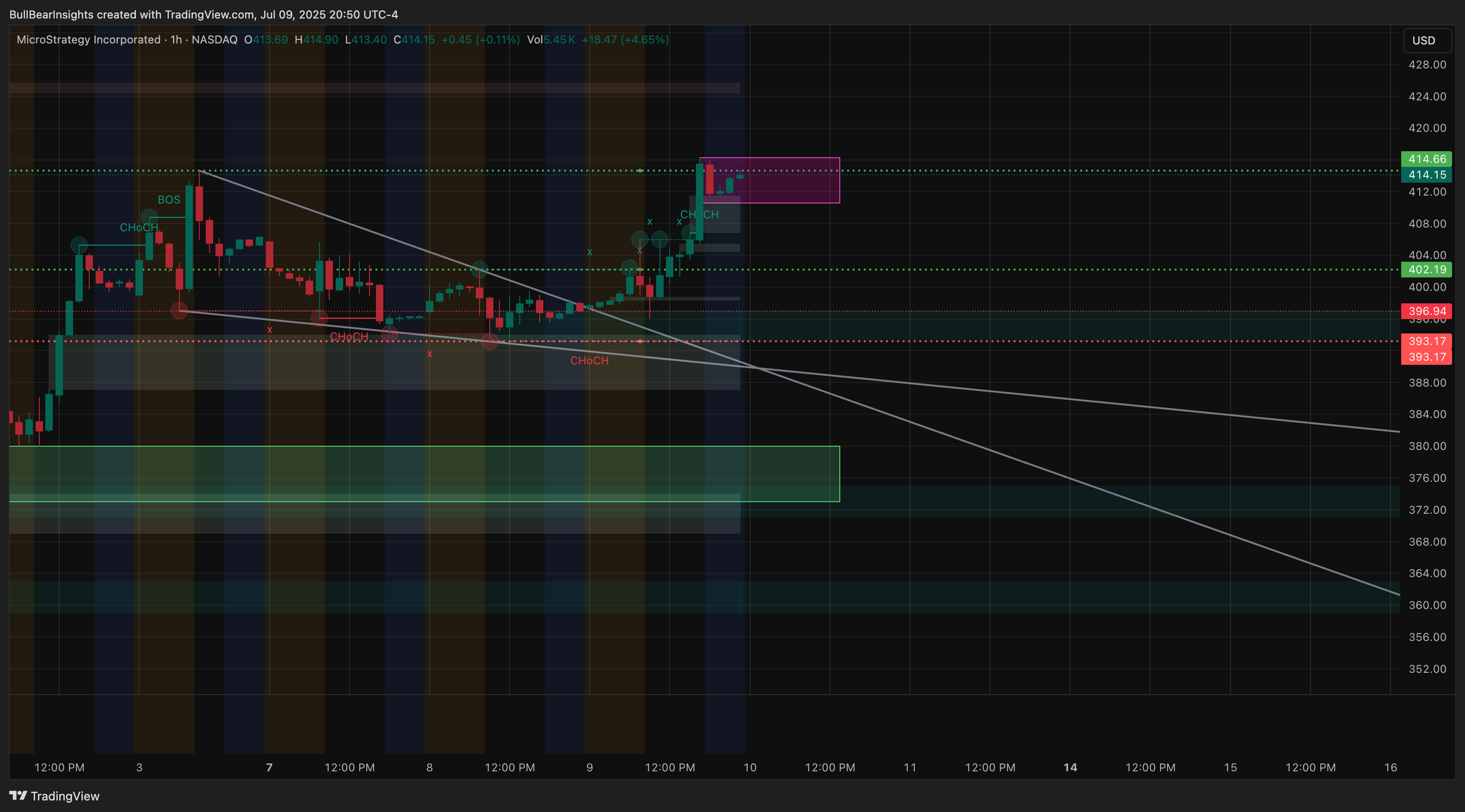 BATS:MSTR Chart Image by BullBearInsights