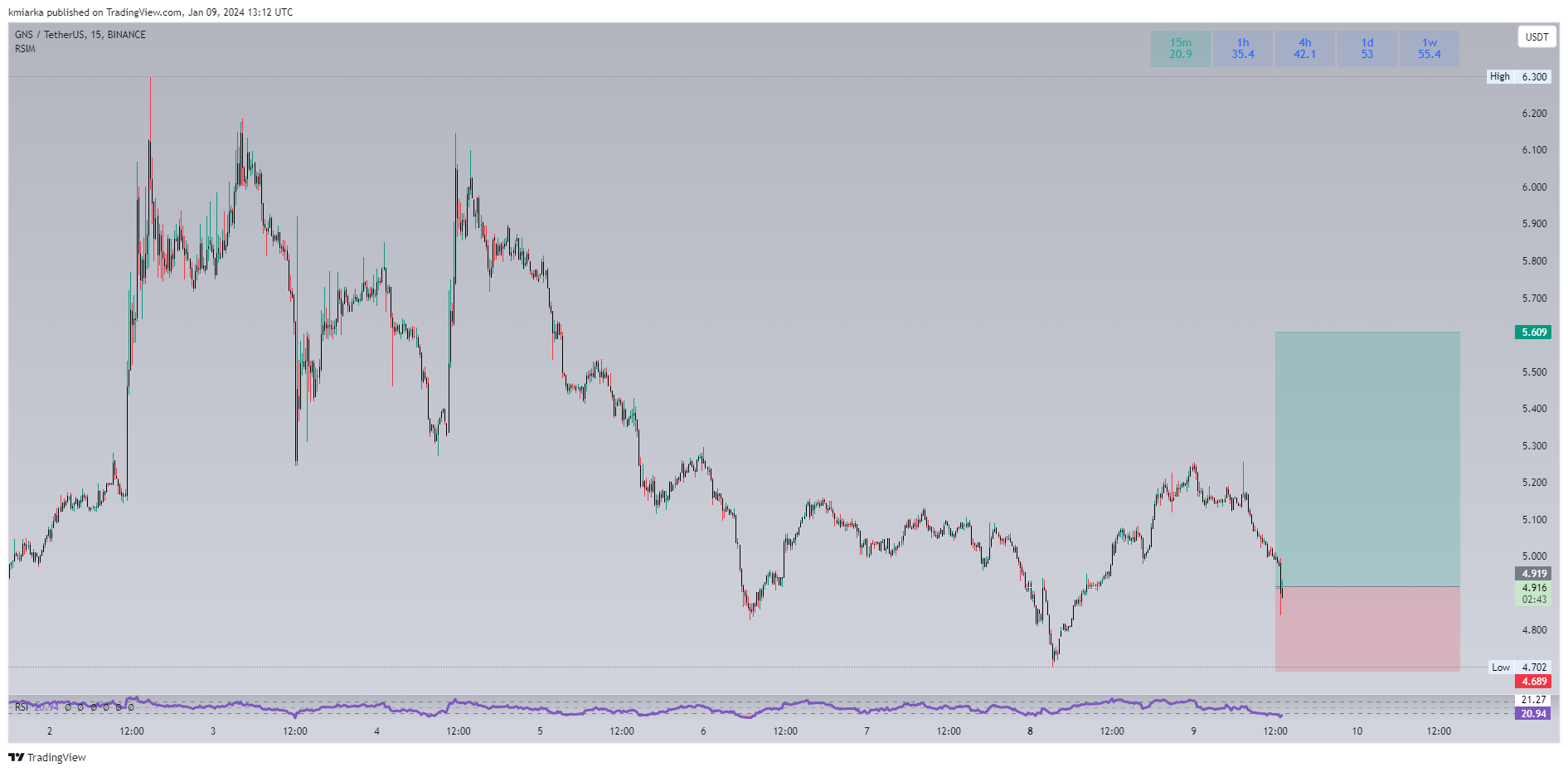 BINANCE:GNSUSDT Chart Image by kmiarka