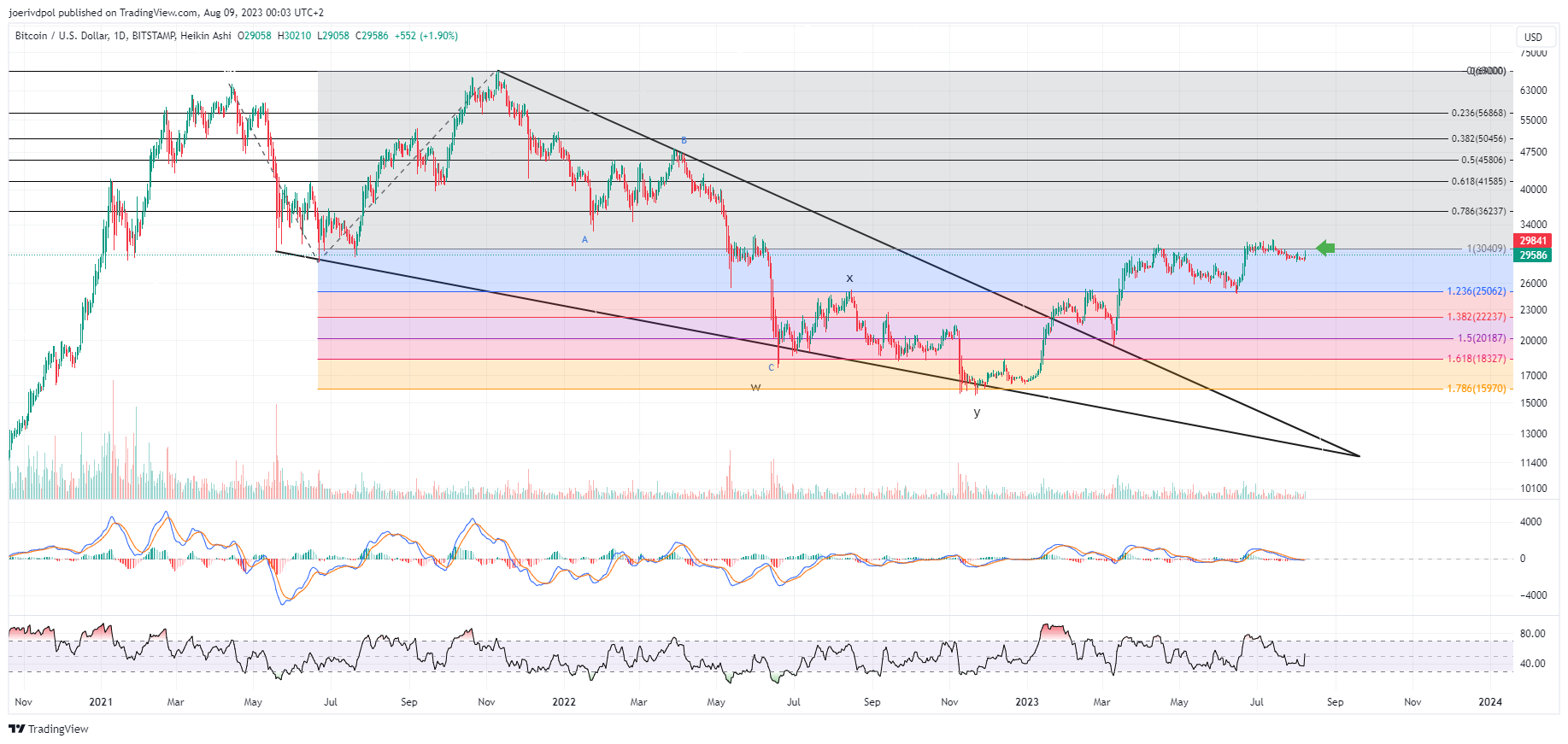 BITSTAMP:BTCUSD Chart Image by joerivdpol