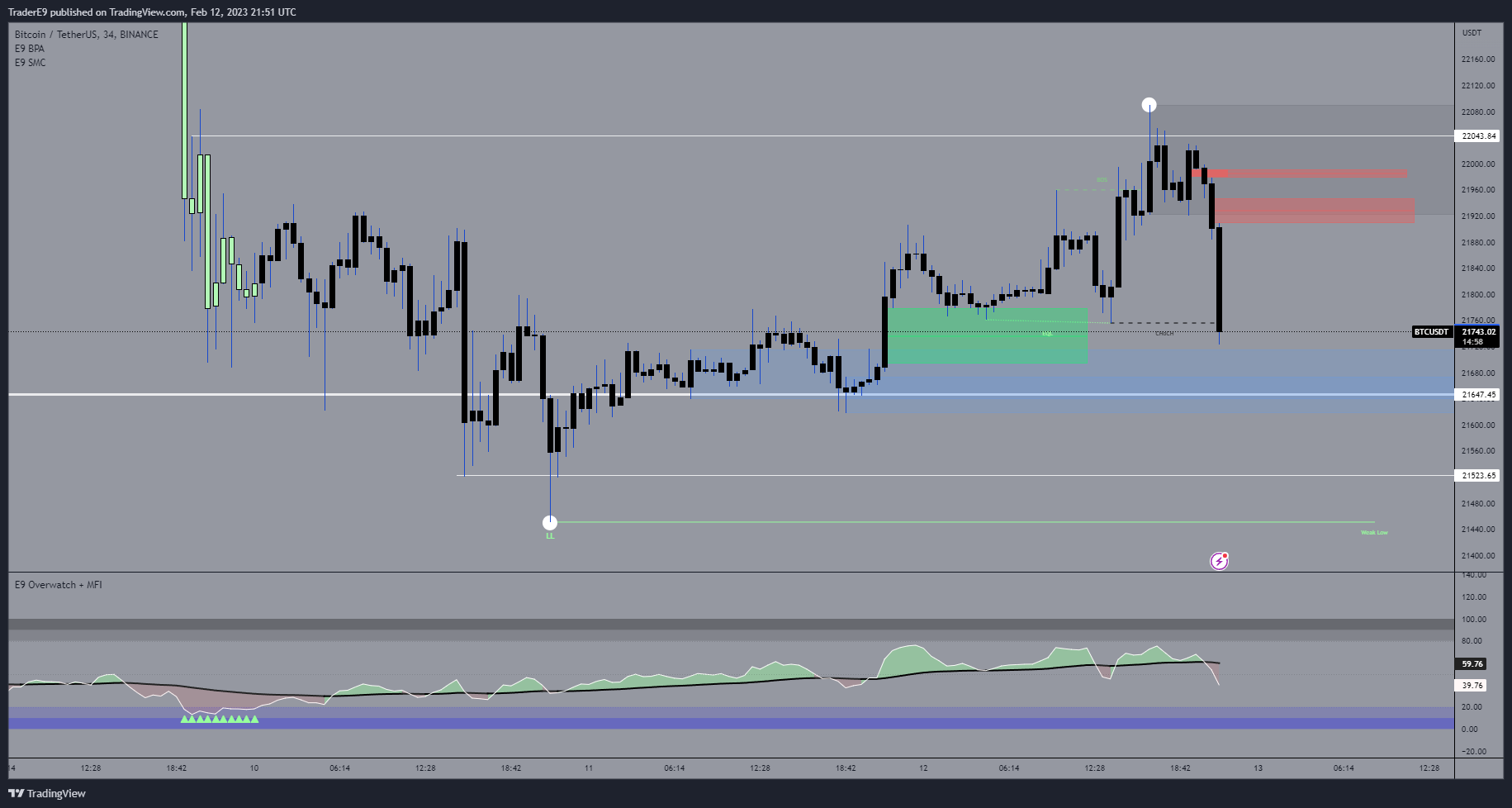 BINANCE:BTCUSDT Chart Image by E9XBT