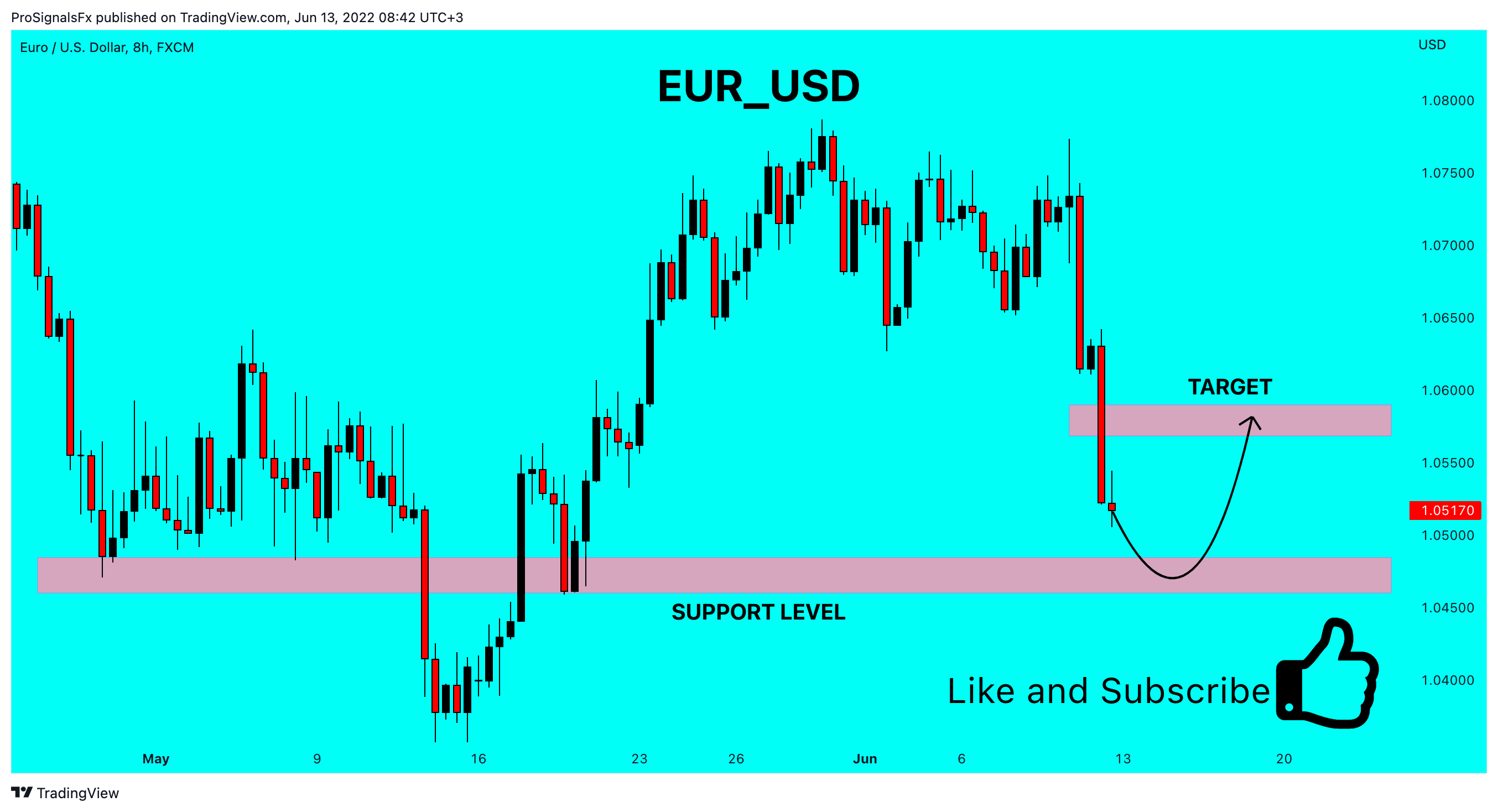 FX:EURUSD Chart Image by ProSignalsFx