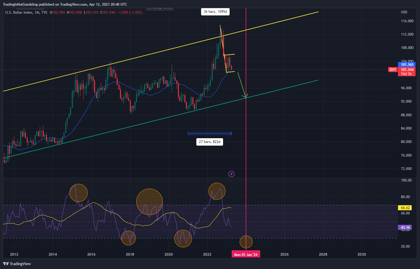 TVC:DXY Chart Image by TradingIsNotGambling