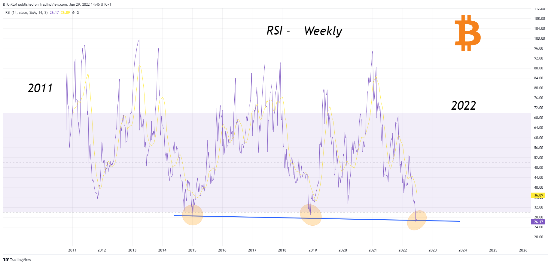 INDEX:BTCUSD Chart Image by BTC-XLM