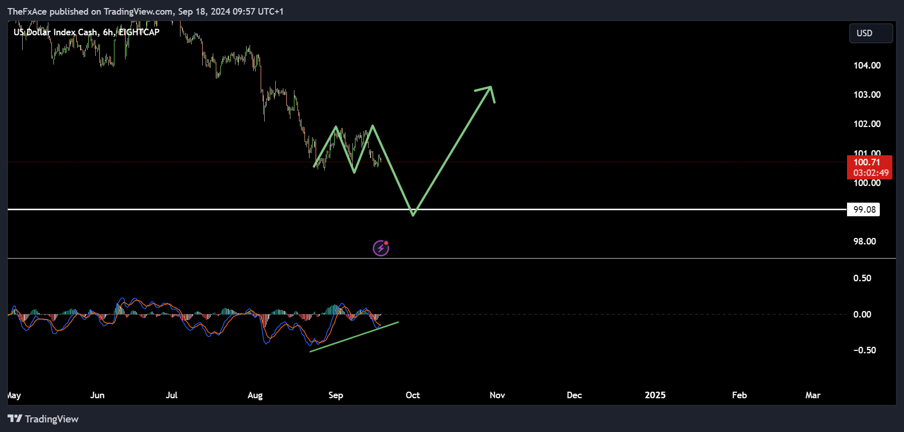 EIGHTCAP:USDX Chart Image by TheFxAce