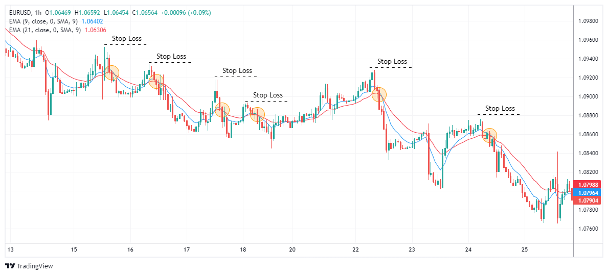 EURUSD Chart Image