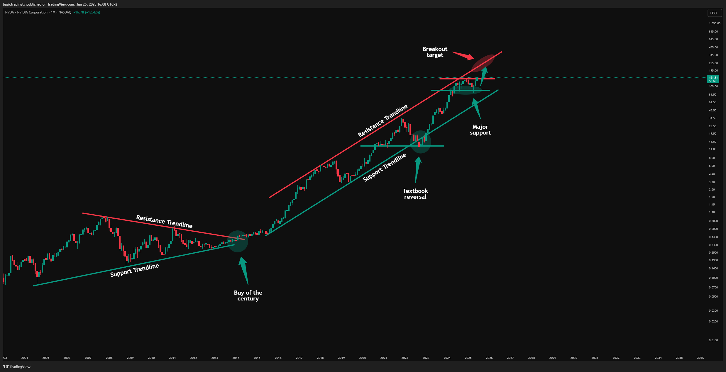 BATS:NVDA Chart Image by basictradingtv