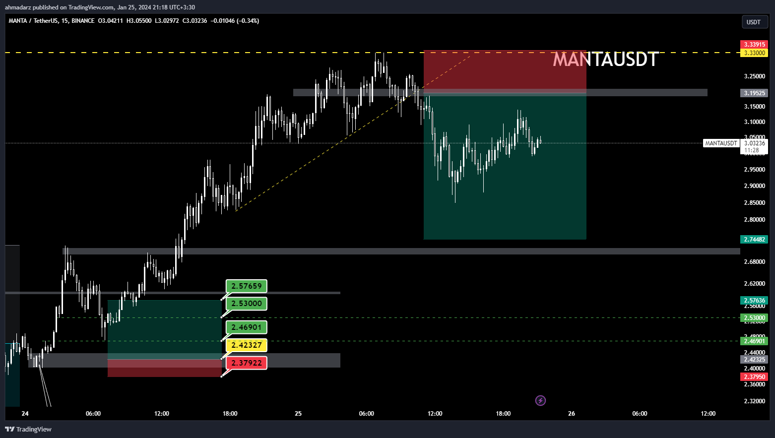 BINANCE:MANTAUSDT Chart Image by ahmadarz