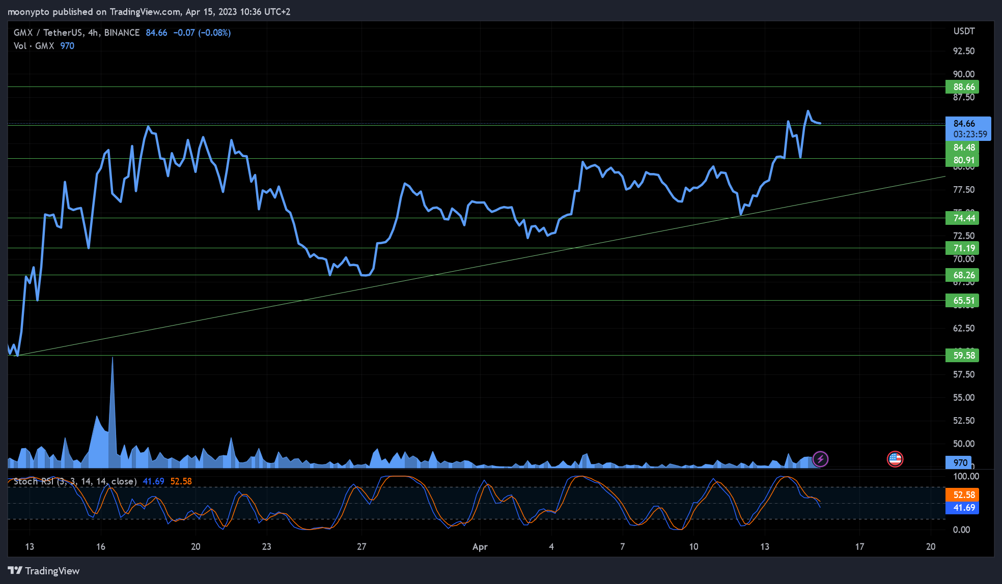 BINANCE:GMXUSDT Chart Image by moonypto