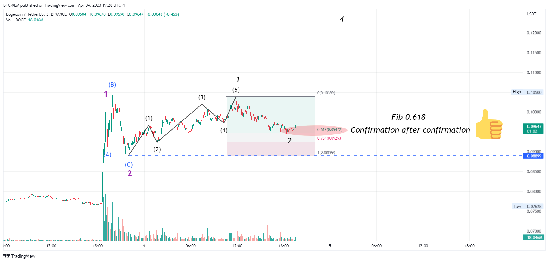 BINANCE:DOGEUSDT Chart Image by BTC-XLM