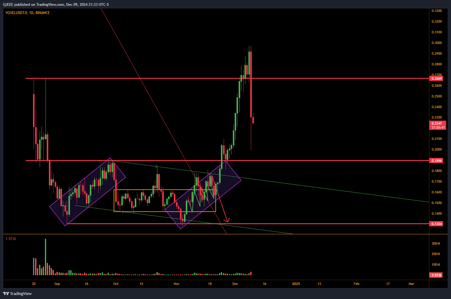 BINANCE:VOXELUSDT.P Chart Image by QJEEE
