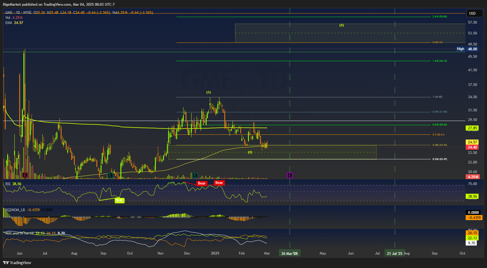 BATS:GME Chart Image by BigeMarket