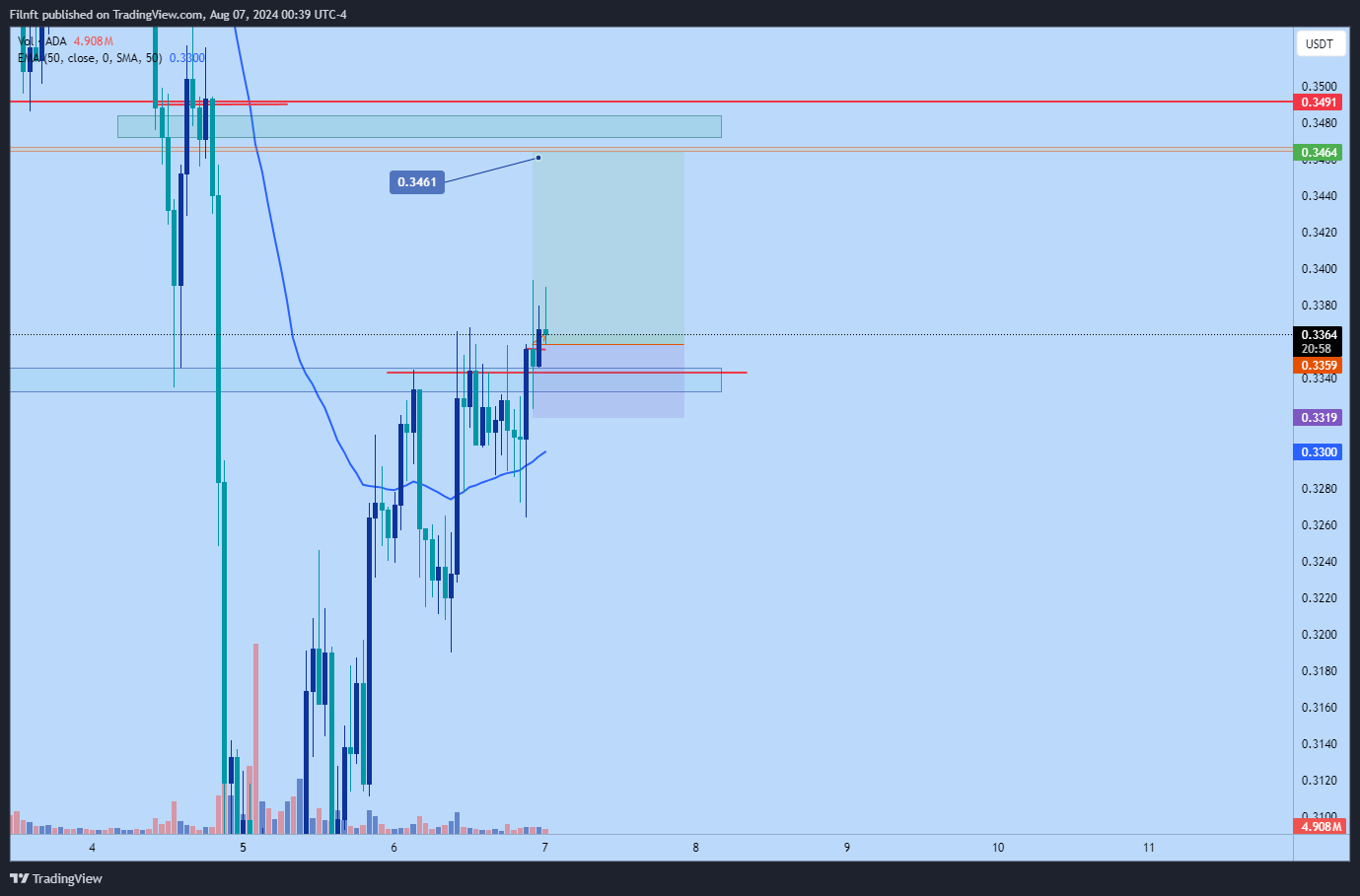 BYBIT:ADAUSDT.P Chart Image by Filnft