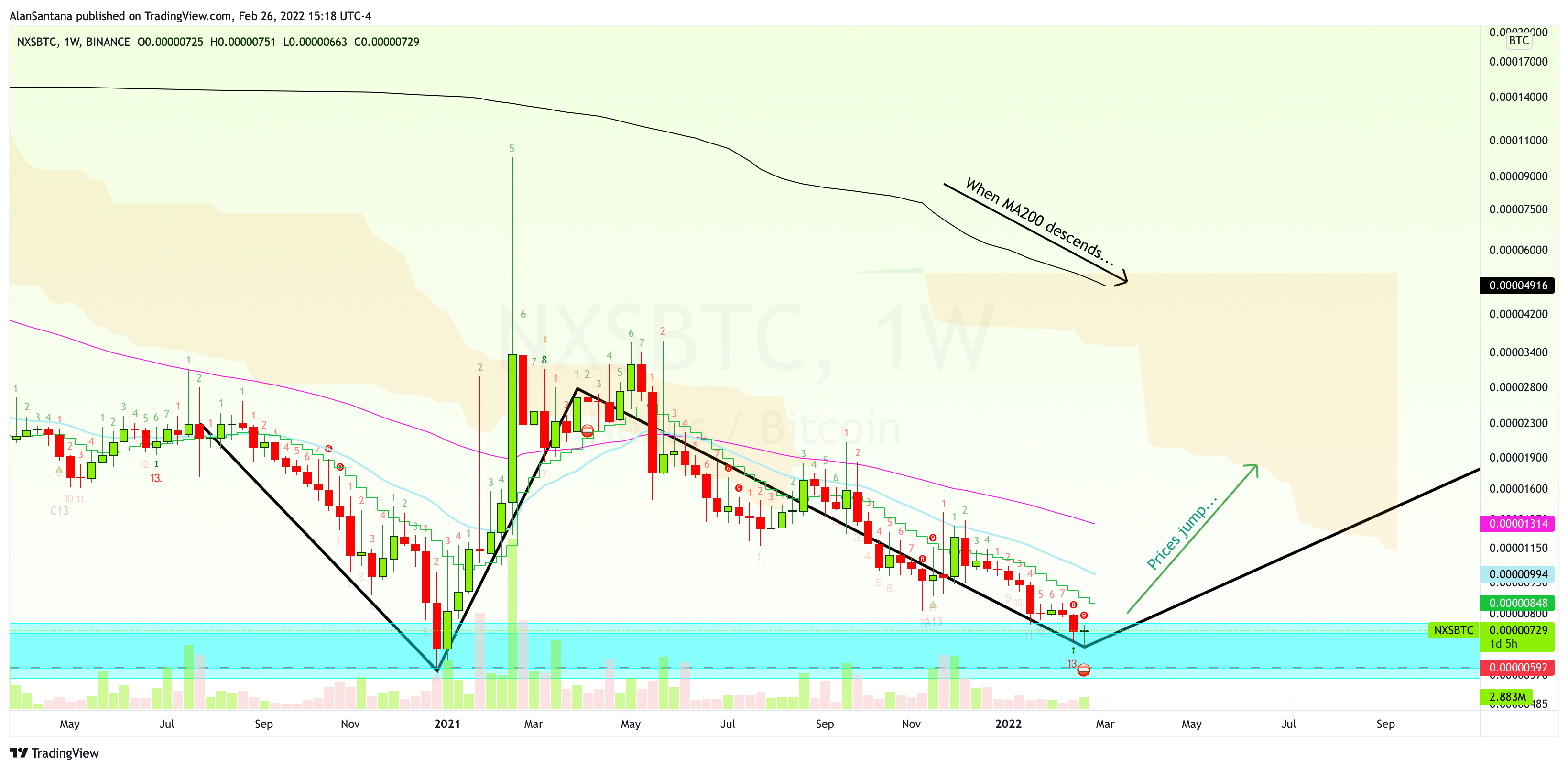 BINANCE:NXSBTC Chart Image by MasterAnanda