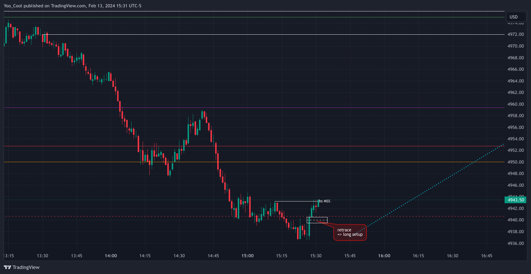 CME_MINI:ESH2024 Chart Image by Yoo_Cool