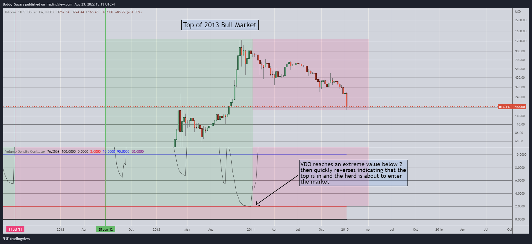 INDEX:BTCUSD Chart Image by Bobby_Sugars